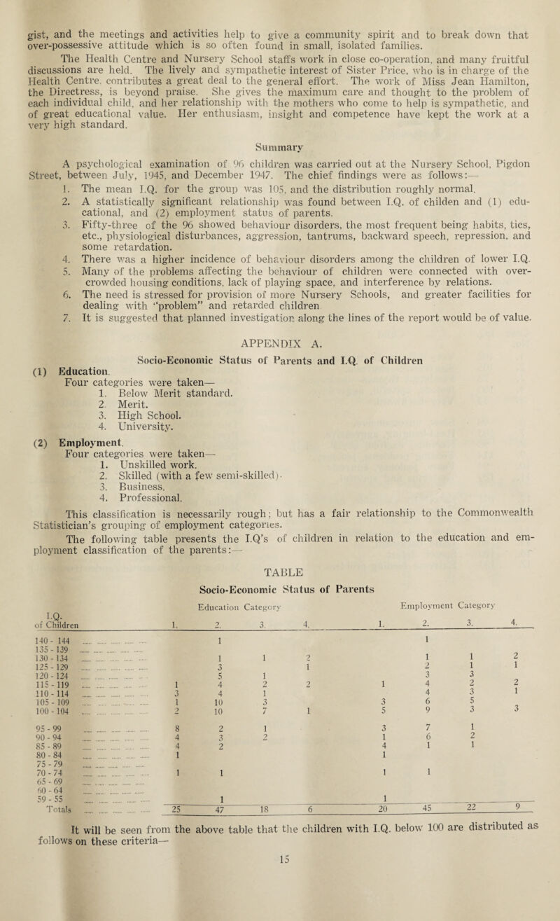 gist, and the meetings and activities help to give a community spirit and to break down that over-possessive attitude v/hich is so often found in small, isolated families. The Health Centre and Nursery School staffs work in close co-operation, and many fruitful discussions are held. The lively and sympathetic interest of Sister Price, who is in charge of the Health Centre, contributes a great deal to the general effort. The work of Miss Jean Hamilton, the Directress, is beyond praise. She gives the maximum care and thought to the problem of each individual child, and her relationship with the mothers who come to help is sympathetic, and of great educational value. Her enthusiasm, insight and competence have kept the work at a very high standard. Summary A psychological examination of 96 children was carried out at the Nursery School, Pigdon Street, between July, 1945, and December 1947. The chief findings were as follows:— 1. The mean I.Q. for the group was 105, and the distribution roughly normal. 2. A statistically significant relationship was found between I.Q. of childen and (1) edu¬ cational, and (2) employment status of parents. 3. Fifty-three of the 96 showed behaviour disorders, the most frequent being habits, tics, etc., physiological disturbances, aggression, tantrums, backward speech, repression, and some retardation. 4. There was a higher incidence of behaviour disorders among the children of lower I.Q. 5. Many of the problems affecting the behaviour of children were connected with over¬ crowded housing conditions, lack of playing space, and interference by relations. 6. The need is stressed for provision of more Nursery Schools, and greater facilities for dealing with “problem” and retarded children 7. It is suggested that planned investigation along the lines of the report would be of value. APPENDIX A. Socio-Economic Status of Parents and I.Q of Children (1) Education. Four categories were taken— 1. Below Merit standard. 2. Merit. 3. High School. 4. University. (2) Employment. Four categories were taken—- 1. Unskilled work. 2. Skilled (with a few semi-skilled)- 3. Business. 4. Professional. This classification is necessarily rough; but has a fair relationship to the Commonwealth Statistician’s grouping of employment categories. The following table presents the I.Q’s of children in relation to the education and em¬ ployment classification of the parents:— TABLE I.Q. of Children 140- 144 135 - 139 130 - 134 125 - 129 120-124 115-119 110-114 105 - 109 100 -104 95-99 90-94 85-89 80 - 84 75-79 70- 74 65 - 69 60 - 64 59 - 55 Totals 1 o O 1 2 8 4 4 1 25 Socio-Economic Status of Parents Education Category 4. 1. 1 1 3 5 4 4 10 10 2 3 2 47 o. 1 2 1 o o 7 1 ? 18 2 1 3 5 3 1 4 1 1 20 Employment Category 2. 3. 1 1 2 3 4 4 6 9 7 6 1 45 1 1 3 2 3 5 3 1 2 1 22 4. 2 1 2 1 It will be seen from the above table that the children with I.Q. below 100 are distributed as follows on these criteria—
