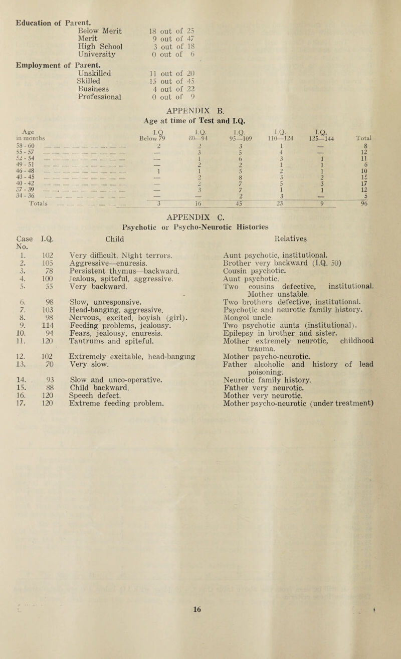 Education of Parent. Below Merit Merit High School University Employment of Parent. Unskilled Skilled Business Professional 18 out of 25 9 out of 47 3 out of 18 0 out of 6 11 out of 20 15 out of 45 4 out of 22 0 out of 9 APPENDIX B. Age at time of Test and I.Q. Age I.Q I.Q. I.Q. I.Q. I.Q. in months Below 79 80—94 95—109 110—124 125—144 Total 58 - 60 2 9 3 1 — 8 55-57 . . 3 5 4 — 12 52 - 54 . . 1 6 3 1 11 49-51 . . 2 2 1 1 6 46 - 48 . 1 I 5 2 1 10 4/3 - 45 . . .. -- 2 8 3 2 15 40-42 . . > 7 5 3 17 37-39 .. . . O 7 1 1 12 34-36 . — — 2 3 — 5 Totals . 3 16 45 23 9 96 APPENDIX C. Psychotic or Psycho-Neurotic Histories Case No. 1. I.Q. Child Relatives 102 Very difficult. Night terrors. Aunt psychotic, institutional. 2. 105 Aggressive—enuresis. Brother very backward (I.Q. 50) 3. 78 Persistent thymus—backward. Cousin psychotic. 4. 100 Jealous, spiteful, aggressive. Aunt psychotic. 5- 55 Very backward. Two cousins defective, institutional. • Mother unstable. 6. 98 Slow, unresponsive. Two brothers defective, institutional. 7. 103 Head-banging, aggressive. Psychotic and neurotic family history. 8. 98 Nervous, excited, boyish (girl). Mongol uncle. 9. 114 Feeding problems, jealousy. Two psychotic aunts (institutional) • 10. 94 Fears, jealousy, enuresis. Epilepsy in brother and sister. 11. 120 Tantrums and spiteful. Mother extremely neurotic, childhood trauma. 12. 102 Extremely excitable, head-bangmg Mother psycho-neurotic. 13. 70 Very slow. Father alcoholic and history of lead poisoning. 14. 93 Slow and unco-operative. Neurotic family history. 15. 88 Child backward. Father very neurotic. 16. 120 Speech defect. Mother very neurotic. 17. 120 Extreme feeding problem. Mother psycho-neurotic (under treatment)