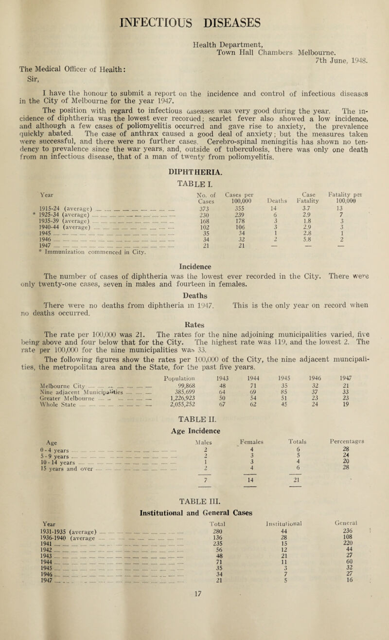 INFECTIOUS DISEASES The Medical Officer of Health: Sir, Health Department, Town Hall Chambers Melbourne. 7th June, 1948. I have the honour to submit a report on the incidence and control of infectious diseases in the City of Melbourne for the year 1947. The position with regard to infectious uiseases was very good during the year. The in¬ cidence of diphtheria was the lowest ever recorded; scarlet fever also showed a low incidence, and although a few cases of poliomyelitis occurred and gave rise to anxiety, the prevalence quickly abated. The case of anthrax caused a good deal of anxiety; but the measures taken were successful, and there were no further cases. Cerebro-spinal meningitis has shown no ten¬ dency to prevalence since the war years, and, outside of tuberculosis, there was only one death from an infectious disease, that of a man of twenty from poliomyelitis. DIPHTHERIA. Year TABLE I. No. of Cases per Case Fatality per Cases 100,000 Deaths Fatality 100,000 1915-24 (average) ... ...._ _ 373 355 14 3.7 13 * 1925-34 (average) . 230 239 6 2.9 7 1935-39 (average) . . 168 178 3 1.8 3 1940-44 (average) . .. . 102 106 3 2.9 3 1945 . . 35 34 1 2.8 1 1946 . . 34 32 2 5.8 2 1947 .... . . 21 21 — — — * Immunization commenced in City. Incidence The number of cases of diphtheria was the lowest ever recorded in the City. There were only twenty-one cases, seven in males and fourteen in females. Deaths There were no deaths from diphtheria m 1947. This is the only year on record when no deaths occurred. Rates The rate per 100,000 was 21. The rates for the nine adjoining municipalities varied, five being above and four below that for the City. The highest rate was 119, and the lowest 2. The rate per 100,000 for the nine municipalities wa^ 33. The following figures show the rates per 100,000 of the City, the nine adjacent muncipaii- ties, the metropolitan area and the State, for the past five years. Population Melbourne City ... . 99,868 Nine adjacent Municipalities . 385,699 Greater Melbourne . 1,226,923 Whole State . 2,055,252 1943 1944 1945 1946 1947 48 71 35 32 21 64 69 85 37 33 50 54 51 23 23 67 62 45 24 19 Age 0-4 years . 5-9 years . 10 - 14 years . 15 years and over . TABLE II. Age Incidence Males Females Totals Percentages 2 4 6 28 2 3 5 24 1 3 4 20 ? 4 6 28 7 14 21 • Year TABLE III. Institutional and General Cases Total Institutional General 1931-1935 (average) . . 280 44 236 1936-1940 (average . 136 28 108 1941 . . 235 15 220 1942 . . 56 12 44 1943 . . 48 21 27 1944 . 71 11 60 1945 . .. . 35 o 32 1946 . . 34 7 27 1947 . . . 21 5 16