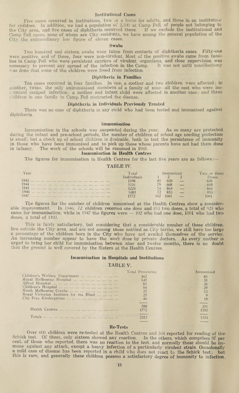 Five cases occurred in institutions, two ,.n a home for adults, and three in an institution for children. In addition, we had a population of 2,500 at Camp Pell, of people not belonging to the City area, and five cases of diphtheria occurred there. If we exclude the institutional and Camp Pell cases, none of whom are City residents, we have among the general population of the City the extraordinary low figure of eleven cases. Swabs Two hundred and sixteen swabs were taken from contacts of diphtheria cases. Fifty-one were positive, and of these, four were non-virulent. Most of the positive swabs came from fami¬ lies in Camp Pell who were persistent carriers of virulent organisms, and close supervision was necessary to prevent any spread of the infection in the Camp. It was not until tonsillectomy v as done that some of the children were freed from infection. Diphtheria in Families Ten cases occurred in four families. In one, a mother and two children were affected; in another, twins, the only unimmunised members of a family of nine—all the rest who were im¬ munised escaped infection; a mother and infant child were affected in another case; and three (hildren in one family in Camp Pell contracted the disease. Diphtheria in Individuals Previously Treated There was no case of diphtheria in any child who had been tested and immunised against diphtheria. Immunisation Immunisation in the schools was suspended during the year. As so many are protected during the infant and pre-school periods, the number of children of school age needing protection is small ; but a check up of school children is desirable, both to test the persistence of immunity in those who have been immunised and to pick up those whose parents have not had them done in infancy. The work of the schools will be resumed in 1948. Immunisation in Health Centres The figures for immunisation in Health Centres for the last five years are as follows:— TABLE IV. Year Total Immunized Two or three Individuals 12 3 Doses 1943 . 1198 85 638 — 638 1944 . 1116 79 668 — 668 1945 . 1224 74 864 — 864 1946 . 1683 72 853 — 853 1947 . ...... 1772 102 1001 — 1001 The figures for the number of children mmunised at the Health Centres show a consider¬ able improvement. In 1946, 72 children received one dose and 853 two doses, a total of 925 who came for immunisation, while in 1947 the figures were — 102 who had one dose, 1001 who had two- doses, a total of 1103. This is fairly satisfactory, but considering that a considerable number of these children, live outside the City area, and are not among cnose notified as City births, we still have too large a percentage of the children born in the City who have not availed themselves of the service. An increasing number appear to have the work done by private doctors. As every mother is urged to bring her child for immunisation between nine and twelve months, there is no doubt that the ground is well covered by the Sisters at the Health Centres. Immunisation in Hospitals and Institutions TABLE V, 1'otal Presenting Immunised Children’s Welfare Department . 162 85 Royal Melbourne Hospital . 149 58 Alfred Hospital . 85 38 Children’s Hospital . 94 29 North Melbourne Creche . 25 13 Royal Victorian Institute for the Blind .. 25 9 City Free Kindergarten .. 40 19 580 251 Health Centres . 1772 1103 Totals . 2352 1354 Re-Tests Over 600 children were re-tested at the Health Centres and 584 reported for reading of the- Schick test. Of these, only sixteen showed any reaction. In the others, which comprises 97 per cent, of those who reported, there was no reaction to the test, and normally these should be im¬ mune against any attack, except a heavy infection of a particularly virulent strain. Occasionally a mild case of disease has been reported in a child who does not react to the Schick test; but this is rare, and generally these children possess a satisfactory degree of immunity to infection