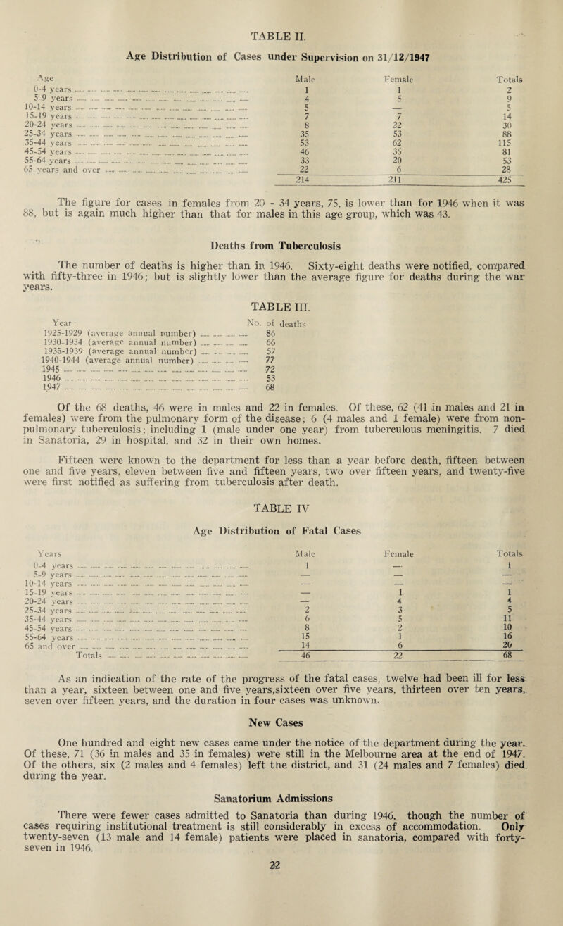 Age Distribution of Cases under Supervision on 31/12/1947 Age 0-4 years . 5-9 years . . . 10-14 years ..- . 15-19 years .:. 20-24 years . 25-34 years . . . 35-44 years . 45-54 years . 55-64 years ... 65 years and over . . Male Female Totals 1 1 2 4 5 9 5 — 5 7 7 14 8 22 30 35 53 88 53 62 115 46 35 81 33 20 53 22 6 23 214 211 425 The figure for cases in females from 20 - 34 years, 75, is lower than for 1946 when it was 88, but is again much higher than that for males in this age group, which was 43. Deaths from Tuberculosis Tire number of deaths is higher than in 1946. Sixty-eight deaths were notified, compared with fifty-three in 1946; but is slightly lower than the average figure for deaths during the war years. TABLE III. Year' No. of deaths 1925-1929 (average annual number) . 86 1930-1934 (average annual number) .. 66 1935-1939 (average annual number) ...... ..... 57 1940-1944 (average annual number) . 77 1945 . 72 1946 . 53 1947 . 68 Of the 68 deaths, 46 were in males and 22 in females. Of these, 62 (41 in males and 21 in females) were from the pulmonary form of the disease; 6 (4 males and 1 female) were from non- pulmonary tuberculosis; including 1 (male under one year) from tuberculous mieningitis. 7 died in Sanatoria, 29 in hospital, and 32 in their own homes. Fifteen were known to the department for less than a year before death, fifteen between one and five years, eleven between five and fifteen years, two over fifteen years, and twenty-five were first notified as suffering from tuberculosis after death. TABLE IV Age Distribution of Fatal Cases Years Male Female Totals 0-4 years . .. 1 — 1 5-9 years . — — — 10-14 years . — — — 15-19 years . . — 1 1 20-24 vears . — 4 4 25-34 years . .'.. 2 3 5 35-44 years . . 6 5 11 45-54 years . 8 2 10 55-64 years . 15 1 16 65 and over . . 14 6 20 Totals . 46 22 68 As an indication of the rate of the progress of the fatal cases, twelve had been ill for less than a year, sixteen between one and five years,sixteen over five years, thirteen over ten years, seven over fifteen years, and the duration in four cases was unknown. New Cases One hundred and eight new cases came under the notice of the department during the year. Of these, 71 (36 in males and 35 in females) were still in the Melbourne area at the end of 1947. Of the others, six (2 males and 4 females) left the district, and 31 (24 males and 7 females) died during the year. Sanatorium Admissions There were fewer cases admitted to Sanatoria than during 1946, though the number of cases requiring institutional treatment is still considerably in excess of accommodation. Only twenty-seven (13 male and 14 female) patients were placed in sanatoria, compared with forty- seven in 1946.