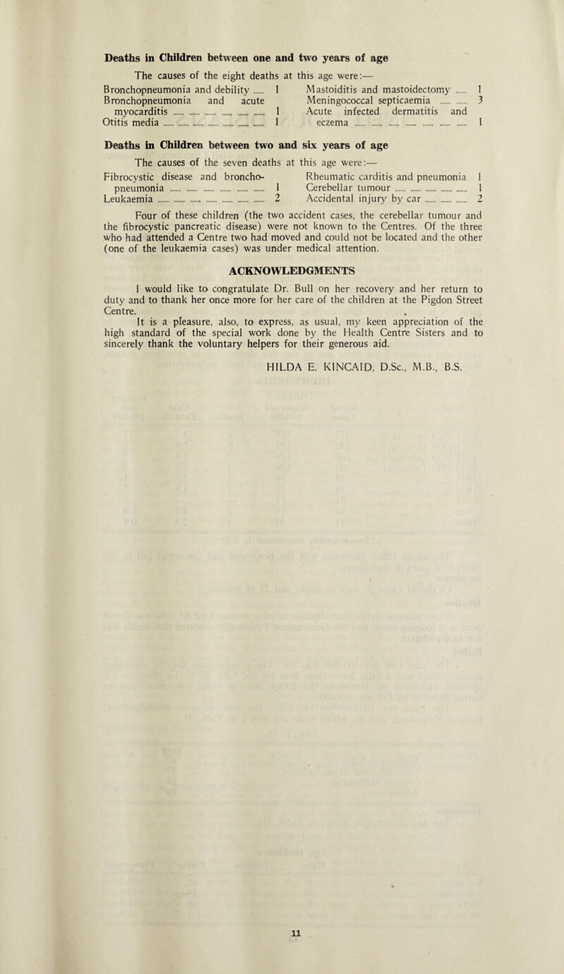 Deaths in Children between one and two years of age The causes of the eight deaths at this age were:-— Bronchopneumonia and debility. 1 Mastoiditis and mastoidectomy . 1 Bronchopneumonia and acute Meningococcal septicaemia . 3 myocarditis . 1 Acute infected dermatitis and Otitis media. 1 eczema . 1 Deaths in Children between two and six years of age The causes of the seven deaths at this age were:— Fibrocystic disease and broncho- Rheumatic carditis and pneumonia 1 pneumonia . 1 Cerebellar tumour . 1 Leukaemia . 2 Accidental injury by car. 2 Four of these children (the two accident cases, the cerebellar tumour and the fibrocystic pancreatic disease) were not known to the Centres. Of the three who had attended a Centre two had moved and could not be located and the other (one of the leukaemia cases) was under medical attention. ACKNOWLEDGMENTS I would like to congratulate Dr. Bull on her recovery and her return to duty and to thank her once more for her care of the children at the Pigdon Street Centre. It is a pleasure, also, to express, as usual, my keen appreciation of the high standard of the special work done by the Health Centre Sisters and to sincerely thank the voluntary helpers for their generous aid. HILDA E. KINCAID, D.Sc., M.B., B.S.