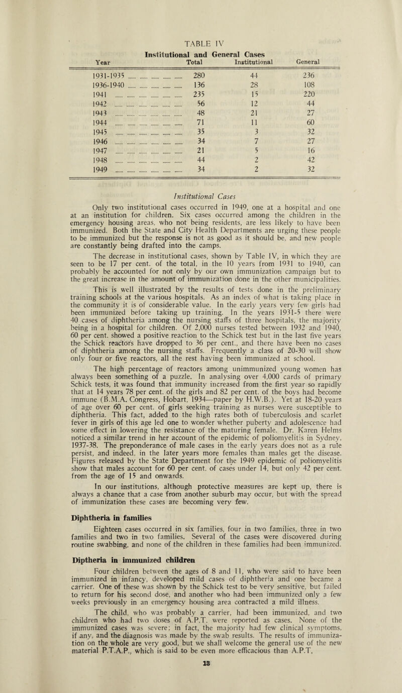 Year TABLE Institutional and Total IV General Cases Institutional General 1931-1935 ... . 280 44 236 1936-1940 ... . 136 28 108 1941 . . 235 15 220 1942 . . 56 12 44 1943 . . 48 21 27 1944 . . 71 11 60 1945 . . 35 3 32 1946 . . 34 7 27 1947 . . 21 5 16 1948 . . 44 2 42 1949 . . 34 2 32 Institutional Cases Only two institutional cases occurred in 1949, one at a hospital and one at an institution for children. Six cases occurred among the children in the emergency housing areas, who not being residents, are less likely to have been immunized. Both the State and City Health Departments are urging these people to be immunized but the response is not as good as it should be, and new people are constantly being drafted into the camps. The decrease in institutional cases, shown by Table IV, in which they are seen to be 17 per cent, of the total, in the 10 years from 1931 to 1940, can probably be accounted for not only by our own immunization campaign but to the great increase in the amount of immunization done in the other municipalities. This is well illustrated by the results of tests done in the preliminary training schools at the various hospitals. As an index of what is taking place in the community it is of considerable value. In the early years very few girls had been immunized before taking up training. In the years 1931-5 there were 40 cases of diphtheria among the nursing staffs of three hospitals, the majority being in a hospital for children. Of 2,000 nurses tested between 1932 and 1940, 60 per cent, showed a positive reaction to the Schick test but in the last five years the Schick reactor's have dropped to 36 per cent., and there have been no cases of diphtheria among the nursing staffs. Frequently a class of 20-30 will show only four or five reactors, all the rest having been immunized at school. The high percentage of reactors among unimmunized young women has always been something of a puzzle. In analysing over 4,000 cards of primary Schick tests, it was found that immunity increased from the first year so rapidly that at 14 years 78 per cent, of the girls and 82 per cent, of the boys had become immune (B.M.A. Congress, Hobart, 1934—paper by H.W.B.). Yet at 18-20 years of age over 60 per cent, of girls seeking training as nurses were susceptible to diphtheria. This fact, added to the high rates both of tuberculosis and scarlet fever in girls of this age led one to wonder whether puberty and adolescence had some effect in lowering the resistance of the maturing female. Dr. Karen Helms noticed a similar trend in her account of the epidemic of poliomyelitis in Sydney, 1937-38. The preponderance of male cases in the early years does not as a rule persist, and indeed, in the later years more females than males get the disease. Figures released by the State Department for the 1949 epidemic of poliomyelitis show that males account for 60 per cent, of cases under 14, but only 42 per cent, from the age of 15 and onwards. In our institutions, although protective measures are kept up, there is always a chance that a case from another suburb may occur, but with the spread of immunization these cases are becoming very few. Diphtheria in families Eighteen cases occurred in six families, four in two families, three in two families and two in two families. Several of the cases were discovered during routine swabbing, and none of the children in these families had been immunized. Diptheria in immunized children Four children between the ages of 8 and 11, who were said to have been immunized in infancy, developed mild cases of diphtheria and one became a carrier. One of these was shown by the Schick test to be very sensitive, but failed to return for his second dose, and another who had been immunized only a few weeks previously in an emergency housing area contracted a mild illness. The child, who was probably a carrier, had been immunized, and two children who had two doses of A.P.T. were reported as cases. None of the immunized cases was severe; in fact, the majority had few clinical symptoms, if any, and the diagnosis was made by the swab results. The results of immuniza¬ tion on the whole are very good, but we shall welcome the general use of the new material P.T.A.P., which is said to be even more efficacious than A.P.T.