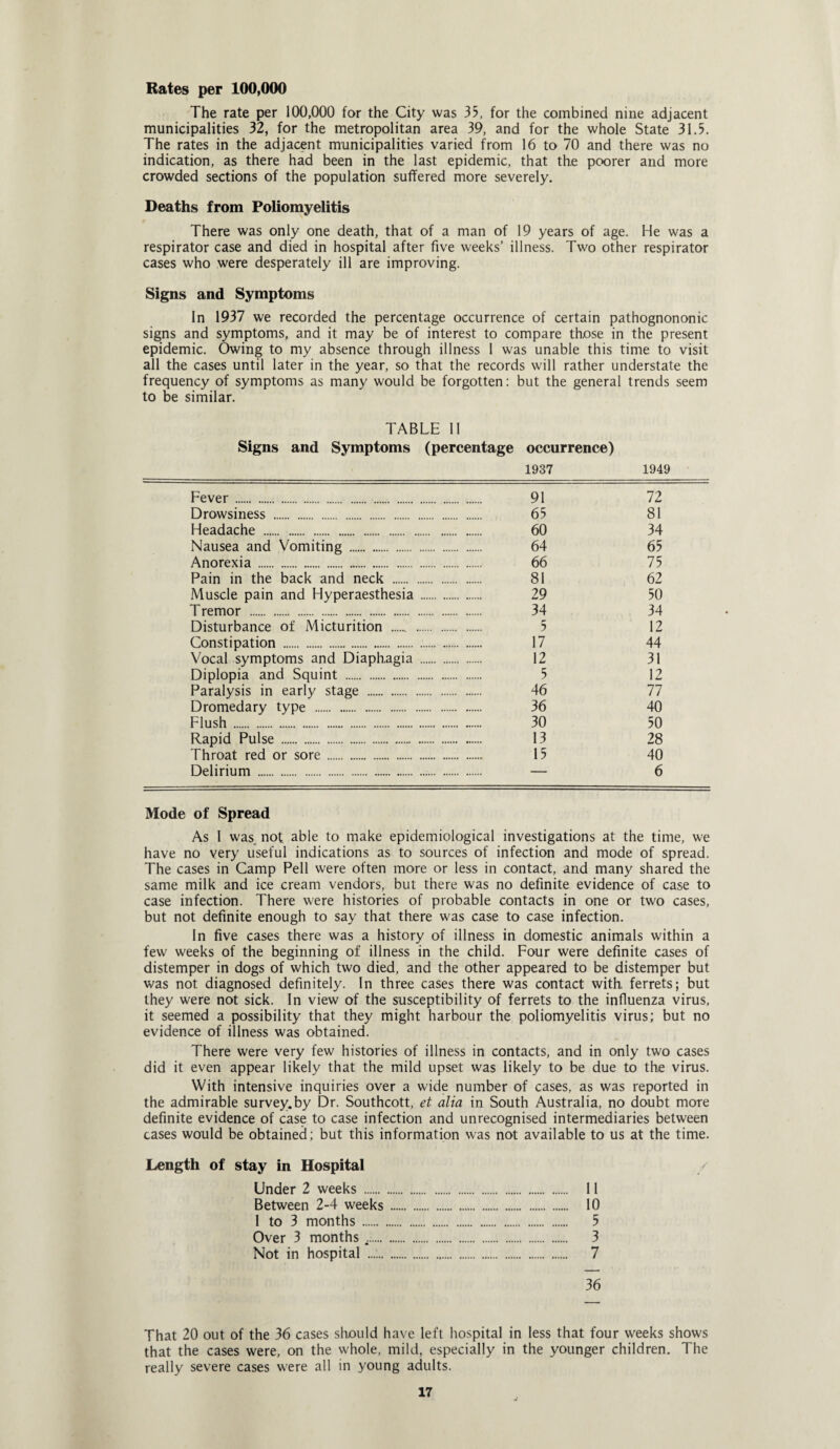 Rates per 100,000 The rate per 100,000 for the City was 35, for the combined nine adjacent municipalities 32, for the metropolitan area 39, and for the whole State 31.5. The rates in the adjacent municipalities varied from 16 to 70 and there was no indication, as there had been in the last epidemic, that the poorer and more crowded sections of the population suffered more severely. Deaths from Poliomyelitis There was only one death, that of a man of 19 years of age. He was a respirator case and died in hospital after five weeks’ illness. Two other respirator cases who were desperately ill are improving. Signs and Symptoms In 1937 we recorded the percentage occurrence of certain pathognononic signs and symptoms, and it may be of interest to compare those in the present epidemic. Owing to my absence through illness I was unable this time to visit all the cases until later in the year, so that the records will rather understate the frequency of symptoms as many would be forgotten: but the general trends seem to be similar. TABLE 11 Signs and Symptoms (percentage occurrence) 1937 1949 Fever . 91 72 Drowsiness . 65 81 Headache . 60 34 Nausea and Vomiting . . 64 65 Anorexia . .. ...... 66 75 Pain in the back and neck . . 81 62 Muscle pain and Hyperaesthesia . 29 50 Tremor . . .. 34 34 Disturbance of Micturition ..... 5 12 Constipation . ... 17 44 Vocal symptoms and Diaphagia 12 31 Diplopia and Squint . .. 5 12 Paralysis in early stage . .. 46 77 Dromedary type . . 36 40 Flush . . ...... ...... 30 50 Rapid Pulse . ... 13 28 Throat red or sore . ... . 15 40 Delirium . ..,, „„„ — 6 Mode of Spread As 1 was not able to make epidemiological investigations at the time, we have no very useful indications as to sources of infection and mode of spread. The cases in Camp Pell were often more or less in contact, and many shared the same milk and ice cream vendors, but there was no definite evidence of case to case infection. There were histories of probable contacts in one or two cases, but not definite enough to say that there was case to case infection. in five cases there was a history of illness in domestic animals within a few weeks of the beginning of illness in the child. Four were definite cases of distemper in dogs of which two died, and the other appeared to be distemper but was not diagnosed definitely. In three cases there was contact with, ferrets; but they were not sick. In view of the susceptibility of ferrets to the influenza virus, it seemed a possibility that they might harbour the poliomyelitis virus; but no evidence of illness was obtained. There were very few histories of illness in contacts, and in only two cases did it even appear likely that the mild upset was likely to be due to the virus. With intensive inquiries over a wide number of cases, as was reported in the admirable survey.by Dr. Southcott, et alia in South Australia, no doubt more definite evidence of case to case infection and unrecognised intermediaries between cases would be obtained; but this information was not available to us at the time. Length of stay in Hospital Under 2 weeks . 11 Between 2-4 weeks. 10 1 to 3 months. 5 Over 3 months .. 3 Not in hospital ...:. 7 36 That 20 out of the 36 cases should have left hospital in less that four weeks shows that the cases were, on the whole, mild, especially in the younger children. The really severe cases were all in young adults.