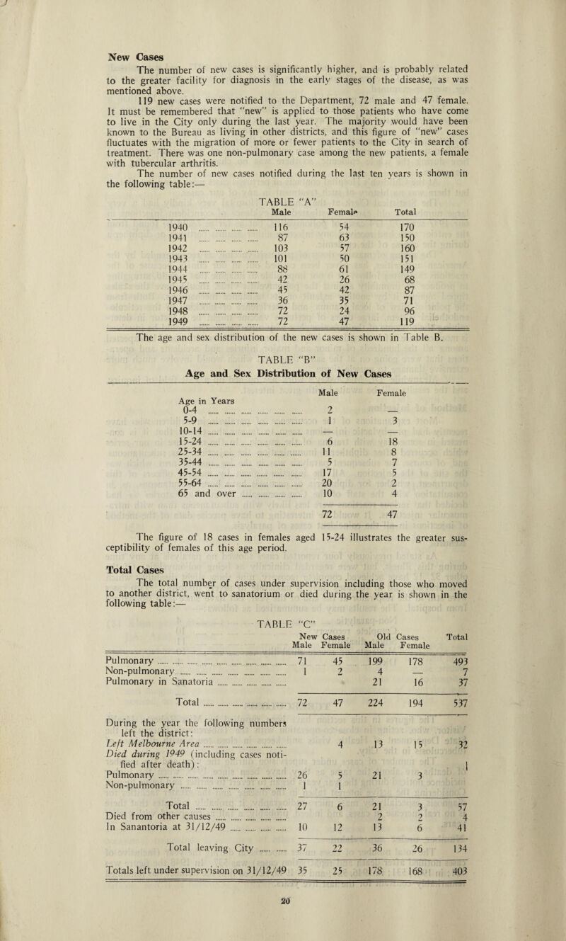 New Cases The number of new cases is significantly higher, and is probably related to the greater facility for diagnosis in the early stages of the disease, as was mentioned above. 119 new cases were notified to the Department, 72 male and 47 female. It must be remembered that “new” is applied to those patients who have come to live in the City only during the last year. The majority would have been known to the Bureau as living in other districts, and this figure of “new” cases fluctuates with the migration of more or fewer patients to the City in search of treatment. There was one non-pulmonary case among the new patients, a female with tubercular arthritis. The number of new cases notified during the last ten years is shown in the following table:— TABLE “A” Male Female Total 1940 . .. 116 54 170 1941 . 87 63 150 1942 . 103 57 160 1943 . 101 50 151 1944 . 88 61 149 1945 . 42 26 68 1946 . 45 42 87 1947 . 36 35 71 1948 . 72 24 96 1949 . 72 47 119 The age and sex distribution of the new cases is shown in Table B. 4 TABLE “B” Age and Sex Distribution of New Cases Age in Years 0-4 . Male 2 Female 5-9 . 1 3 r •- 10-14 . — — 15-24 . 6 18 25-34 . 11 8 35-44 . 5 7 45-54 . 17 5 55-64 . 20 2 65 and over . 10 4 72 47 The figure of 18 cases in females aged 15-24 illustrates the greater sus- ceptibility of females of this age period. Total Cases The total number of cases under supervision including those who moved to another district, went to sanatorium or died during the year following table:— TABLE “C” New Cases Old Male Female Male is shown Cases Female in the Total Pulmonary ., .. . . 71 45 199 178 493 Non-pulmonary . 1 2 4 — 7 Pulmonary in Sanatoria . 21 16 37 Total . 72 47 224 194 537 During the year the following numbers left the district: Left Melbourne Area . 4 13 15 32 Died during 1949 (including cases noti- fied after death): 1 Pulmonary .. .. . 26 5 21 3 Non-pulmonary . 1 1 Total . 27 6 21 3 57 Died from other causes . 2 2 4 In Sanantoria at 31/12/49 . 10 12 13 6 41 Total leaving City . 37 1 1 36 26 134 Totals left under supervision on 31/12/49 35 25 178 168 403