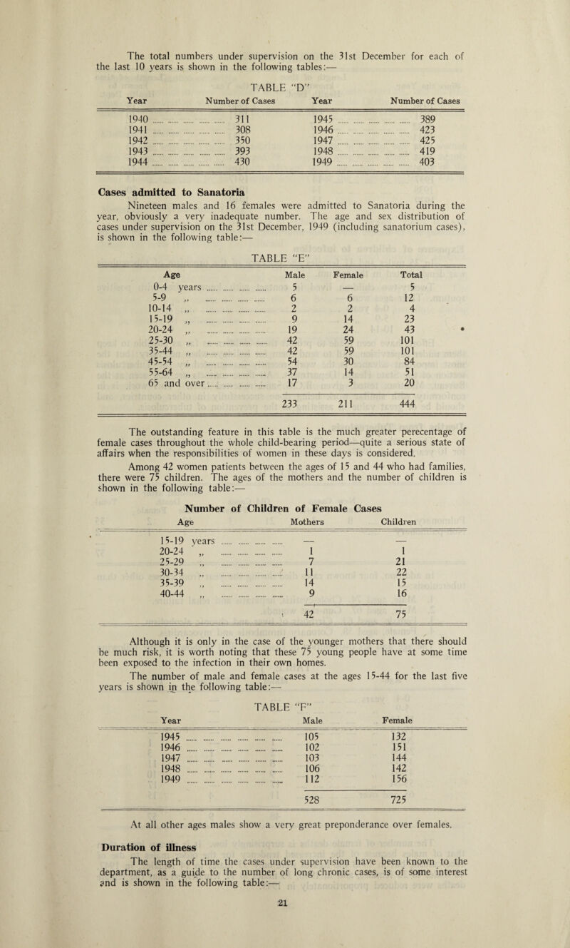 The total numbers under supervision on the 31st December for each of the last 10 years is shown in the following tables:— TABLE “D” Year Number of Cases Year Number of Cases 1940 . . 311 1945 . . 389 1941 . . 308 1946 . . 423 1942 . . 350 1947 . . 425 1943 . . 393 1948 . . 419 1944 . . 430 1949 . . 403 Cases admitted to Sanatoria Nineteen males and 16 females were admitted to Sanatoria during the year, obviously a very inadequate number. The age and sex distribution of cases under supervision on the 31st December, 1949 (including sanatorium cases), is shown in the following table:— TABLE “E” Age Male Female Total 0-4 years . 5 — 5 5-9 . 6 6 12 10-14 . 2 2 4 15-19 „ . 9 14 23 20-24 .. 19 24 43 25-30 „ . 42 59 101 35-44 „ . 42 59 101 45-54 „ . 54 30 84 55-64 „ .. 37 14 51 65 and over. 17 3 20 233 211 444 The outstanding feature in this table is the much greater perecentage of female cases throughout the whole child-bearing period—quite a serious state of affairs when the responsibilities of women in these days is considered. Among 42 women patients between the ages of 15 and 44 who had families. there were 75 children. The ages of the mothers and the number of children is shown in the following table:— Number of Children of Female Cases Age Mothers Children 15-19 years . — — 20-24 „ . . 1 1 25-29 . . 7 21 30-34 . .11 22 35-39 . . 14 15 40-44 „ . . 9 16 -!- « 42 75 Although it is only in the case of the younger mothers that there should be much risk, it is worth noting that these 75 young people have at some time been exposed to the infection in their own homes. The number of male and female cases at the ages 15-44 for the last five years is shown in the following table:— TABLE “F” Year Male Female 1945 . 105 132 1946 . 102 151 1947 . 103 144 1948 . 106 142 1949 . 112 156 528 725 At all other ages males show a very great preponderance over females. Duration of illness The length of time the cases under supervision have been known to the department, as a guide to the number of long chronic cases, is of some interest and is shown in the following table:—