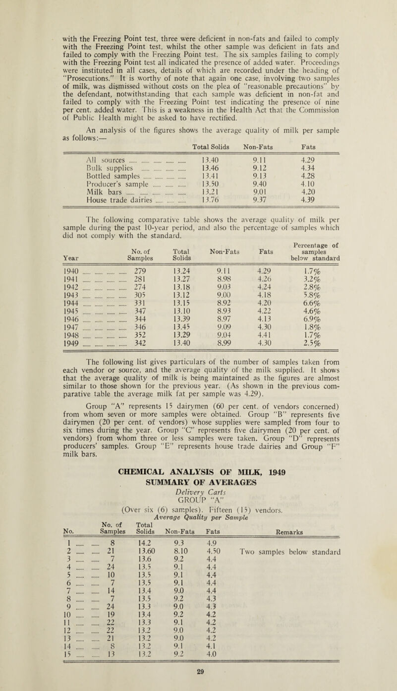 with the Freezing Point test, three were deficient in non-fats and failed to comply with the Freezing Point test, whilst the other sample was deficient in fats and failed to comply with the Freezing Point test. The six samples failing to comply with the Freezing Point test all indicated the presence of added water. Proceedings were instituted in all cases, details of which are recorded under the heading of “Prosecutions.” It is w’orthy of note that again one case, involving two samples of milk, was dismissed without costs on the plea of “reasonable precautions” by the defendant, notwithstanding that each sample was deficient in non-fat and failed to comply with the Freezing Point test indicating the presence of nine per cent, added water. This is a weakness in the Health Act that the Commission of Public Health might be asked to have rectified. An analysis of the figures shows the average quality of milk per sample as follows:— Total Solids Non-Fats Fats All sources . 13.40 9.11 4.29 Bulk supplies . 13.46 9.12 4.34 Bottled samples . 13.41 9.13 4.28 Producer’s sample . 13.50 9.40 4.10 Milk bars . 13.21 9.01 4.20 House trade dairies . 13.76 9.37 4.39 The following comparative table shows the average quality of milk per sample during the past 10-year period, and also the percentage of samples which did not comply with the standard. Year No. of Samples Total Solids Non-Fats Fats Percentage of samples below standard 1940 ... . 279 13.24 9.11 4.29 1.7% 1941 ... . 281 13.27 8.98 4.26 3.2% 1942 ... . 274 13.18 9.03 4.24 2.8% 1943 ... . 305 13.12 9.00 4.18 5.8% 1944 ... . 331 13.15 8.92 4.20 6.6% 1945 ... . 347 13.10 8.93 4.22 4.6% 1946 ... . 344 13.39 8.97 4.13 6.9% 1947 ... . 346 13.45 9.09 4.30 1.8% 1948 ... . 352 13.29 9.04 4.41 1.7% 1949 ... . 342 13.40 8.99 4.30 2.5% The following list gives particulars of the number of samples taken from each vendor or source, and the average quality of the milk supplied. It shows that the average quality of milk is being maintained as the figures are almost similar to those shown for the previous year. (As shown in the previous com¬ parative table the average milk fat per sample was 4.29). Group “A” represents 15 dairymen (60 per cent, of vendors concerned) from whom seven or more samples were obtained. Group “B” represents five dairymen (20 per cent, of vendors) whose supplies were sampled from four to six times during the year. Group “C” represents five dairymen (20 per cent, of vendors) from whom three or less samples were taken. Group “D” represents producers’ samples. Group “E” represents house trade dairies and Group “F” milk bars. CHEMICAL ANALYSIS OF MILK, 1949 SUMMARY OF AVERAGES Delivery Carts GROUP “A” (Over six (6) samples). Fifteen (15) vendors. Average Quality per Sample No. No. of Samples Total Solids Non-Fats Fats Remarks 1 . . 8 14.2 9.3 4.9 2 . . 21 13.60 8.10 4.50 Two samples below standard 3 . . 7 13.6 9.2 4.4 4 . . 24 13.5 9.1 4.4 5 . . 10 13.5 9.1 4.4 6 . . 7 13.5 9.1 4.4 7 . . 14 13.4 9.0 4.4 8 . . 7 13.5 9.2 4.3 9 . . 24 13.3 9.0 4.3 10 . . 19 13.4 9.2 4.2 11 . . 22 13.3 9.1 4.2 12 . . 22 13.2 9.0 4.2 13 . . 21 13.2 9.0 4.2 14 . . 8 13.2 9.1 4.1 15 . . 13 13.2 9.2 4.0