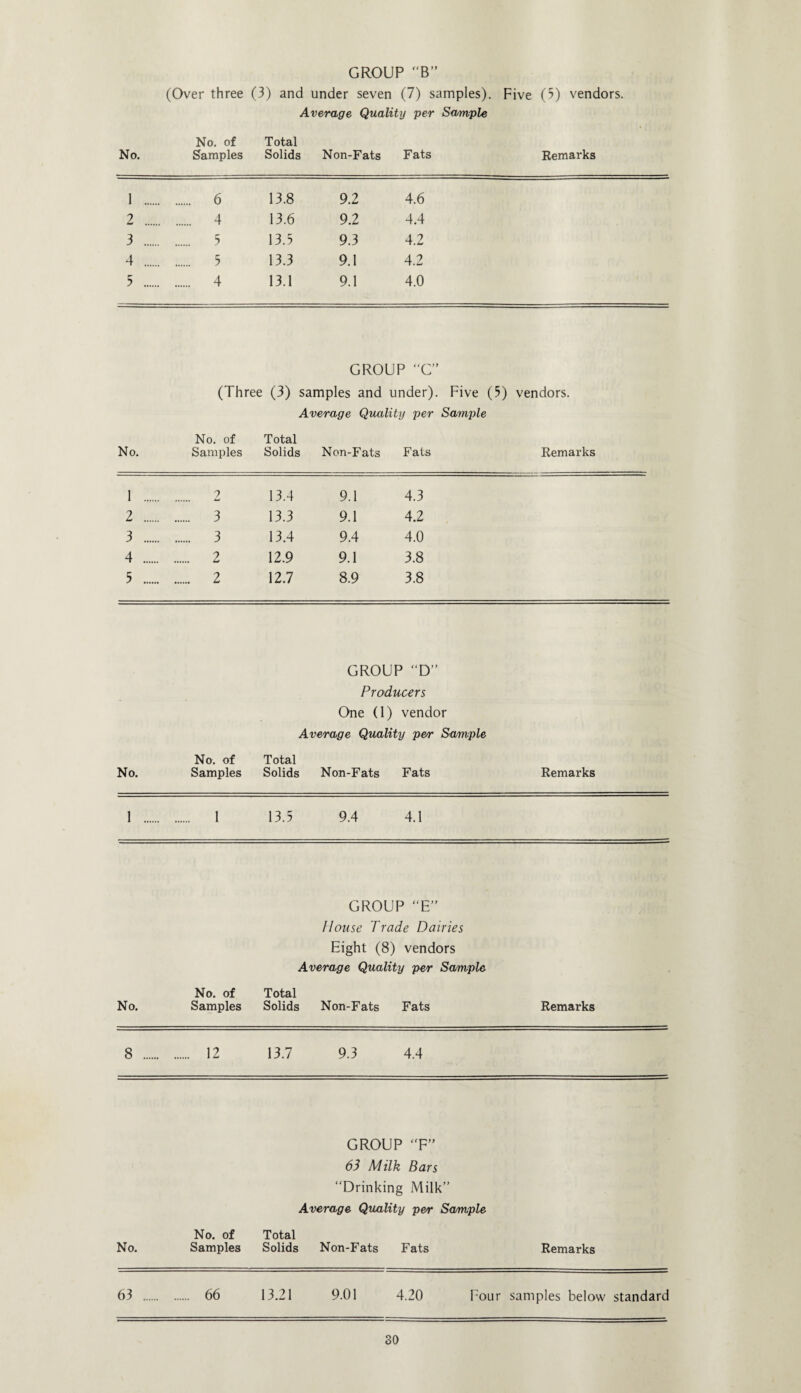 GROUP “B” (Over three (3) and under seven (7) samples). Five (5) vendors. Average Quality per Sample No. of Total No. Samples Solids Non-Fats Fats Remarks 1 . 6 13.8 9.2 4.6 2 . 4 13.6 9.2 4.4 3 . 5 13.5 9.3 4.2 4 . 5 13.3 9.1 4.2 5 . 4 13.1 9.1 4.0 GROUP “C” (Three (3) samples and under). Five (5) vendors. Average Quality per Sample No. of Total No. Samples Solids Non-Fats Fats Remarks 1 . 2 13.4 9.1 4.3 2 . 3 13.3 9.1 4.2 3 . 3 13.4 9.4 4.0 4 . 2 12.9 9.1 3.8 5 . 2 12.7 8.9 3.8 GROUP“D” Producers One (1) vendor Average Quality per Sample No. of Total No. Samples Solids Non-Fats Fats Remarks 1 . 1 13.5 9.4 4.1 GROUP “E” House Trade Dairies Eight (8) vendors Average Quality per Sample No. of Total No. Samples Solids Non-Fats Fats Remarks 8 . 12 13.7 9.3 4.4 GROUP “F 63 Milk Bars “Drinking Milk” Average Quality per Sample No. of Total No. Samples Solids Non-Fats Fats Remarks 63 . 66 13.21 9.01 4.20 Four samples below standard