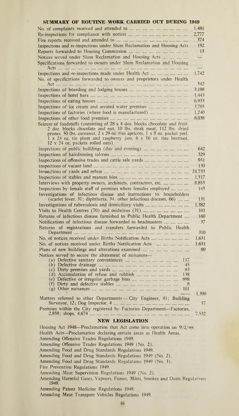 SUMMARY OF ROUTINE WORK CARRIED OUT DURING 1949 No. of complaints received and attended to . 1,480 Re-inspections for compliance with notices . 2,777 Fire reports received and attended to. 374 Inspections and re-inspections under Slum Reclamation and Housing Acts 192 Reports forwarded to Housing Commission .,. 13 Notices served under Slum Reclamation and Housing Acts . — Specifications forwarded to owners under Slum Reclamation and Housing Acts. — Inspections and re-inspections made under Health Act . No. of specifications forwarded to owners and proprietors under Health Inspections of boarding and lodging houses . Inspections of hotel bars . Inspections of eating houses . Inspections of ice cream and aerated water premises . Inspections of factories (where food is manufactured) . Inspections of other food premises . Seizure of foodstuffs (consisting of 28 x 4 doz. blocks chocolate and fruit, 2 doz. blocks chocolate and nut, 10 lbs. steak meat, 112 lbs. dried prunes, 50 lbs. cocoanut, 2 x 29 oz. tms apricots, 1 x 8 oz. packet peel, 1 x 24 oz. tin plum and raspberry jam, 6 x 16 oz. tins beetroot, 12 x 24 oz. packets rolled oats). Inspections of public buildings (day and evening) . Inspections of hairdressing saloons . Inspections of offensive trades and cattle sale yards. Inspections of vacant land. Infections of yards and refuse. Inspections of stables and manure bins. Interviews with property owners, architects, contractors, etc. Inspections by female staff of premises where females employed . Investigations of infectious disease and instructions to householders (scarlet fever, 31; diphtheria, 34; other infectious diseases, 66) . Investigations of tuberculosis and domiciliary visits. Visits to Health. Centres (70) and midwives (31) . .. Returns of infectious disease furnished to Public Health Department . Notifications of infectious disease forwarded to headmasters . 1,742 542 3,198 1,443 6,933 3,705 1,240 8,038 642 329 951 130 24,733 1,517 8,855 145 131 1,382 101 160 37 Returns of registrations and transfers forwarded to Public Health Department . No. of notices received under Births Notification Acts . No. of notices received under Births Notification Acts . Plans of new buildings and alterations examined . Notices served to secure the abatement of nuisances— (a) Defective sanitary conveniences . 117 (b) Defective drainage . 45 (c) Dirty premises and yards . 83 (d) Accumulation of refuse and rubbish . 138 (e) Defective or irregular garbage bins . 898 (f) Dirty and defective stables . 8 (g) Other nuisances . 101 « I - Matters referred to other Departments—City Engineer, 41; Building Surveyor, 12: Dog Inspector, 4. Premises within the City registered by Factories Department—Factories, 2,858; shops, 4,674 . 310 1,631 1,631 89 1,390 57 7.532 NEW LEGISLATION Housing Act 1948—Proclamation that Act come into operation on 9/2/4y. Health Acts—Proclamation declaring certain areas as Health Areas. Amending Offensive Trades Regulations 1949. Amending Offensive Trades Regulations 1949 (No. 2). Amending Food and Drug Standards Regulations 1949. Amending Food and Drug Standards Regulations 1949 (No. 2). Amending Food and Drug Standards Regulations 1949 (No. 3). Fire Prevention Regulations 1949. Amending Meat Supervision Regulations 1949 (No. 2). Amending Harmful Gases, Vapours, Fumes, Mists, Smokes and Dusts Regulations 1949. Amending Patent Medicine Regulations 1949. . Amending Meat Transport Vehicles Regulations 1949.