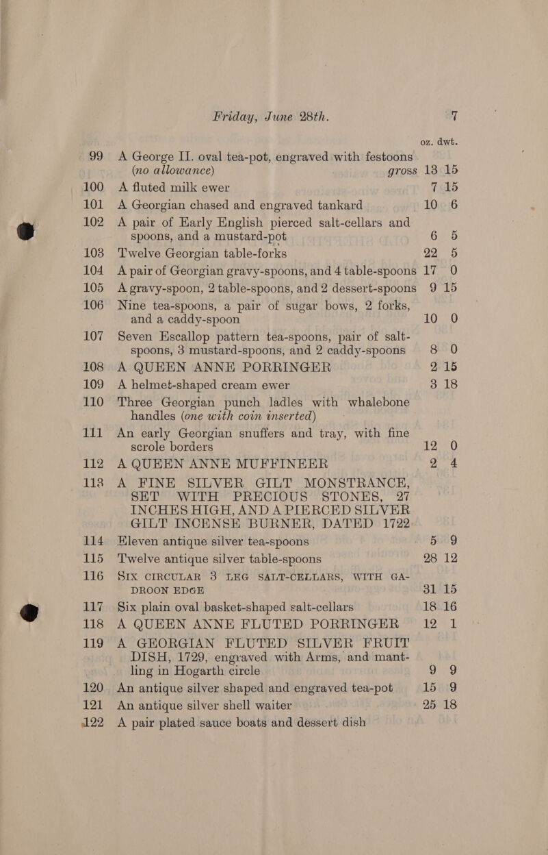 99 100 101 102 103 104 105 106 107 108 109 110 111 112 118 114 115 116 117 118 119 120 121 122 Friday, June 28th. dwt. A George II. oval tea-pot, engraved with festoons (no allowance) gross 13 15 A fluted milk ewer 7 15 A Georgian chased and engraved tankard 10:6 A pair of Harly English pierced salt-cellars and spoons, and a mustard-pot 6 5 Twelve Georgian table-forks 22 5 A pair of Georgian gravy-spoons, and 4 table-spoons 17 0 A gravy-spoon, 2 table-spoons, and 2 dessert-spoons 9 15 Nine tea-spoons, a pair of sugar bows, 2 forks, and a caddy-spoon bOuG Seven Hscallop pattern tea-spoons, pair of salt- spoons, 3 mustard-spoons, and 2 caddy-spoons 8 0 A QUEEN ANNE PORRINGER 2 15 A helmet-shaped cream ewer 3 18 Three Georgian punch ladles with whalebone handles (one with coin inserted) An early Georgian snuffers and tray, with fine scrole borders 1 AGA! A QUEEN ANNE MUFFINEER 2 4 A FINE SILVER GILT MONSTRANCH, SET WITH PRECIOUS STONES, 27 INCHES HIGH, AND A PIERCED SILVER GILT INCENSE BURNER, DATED 1722 Kleven antique silver tea-spoons £2 BUCO Twelve antique silver table-spoons 28 12 SIX CIRCULAR 3 LEG SALT-CELLARS, WITH GA- DROON EDGE 31 15 Six plain oval basket-shaped galt-cellars 18 16 A QUEEN ANNE FLUTED PORRINGER 12 1 A GEORGIAN FLUTED SILVER FRUIT DISH, 1729, engraved with Arms, and mant- ling in Hogarth circle Dg An antique silver shaped and engraved tea-pot 15 9 An antique silver shell waiter 25 18 A pair plated sauce boats and dessert dish