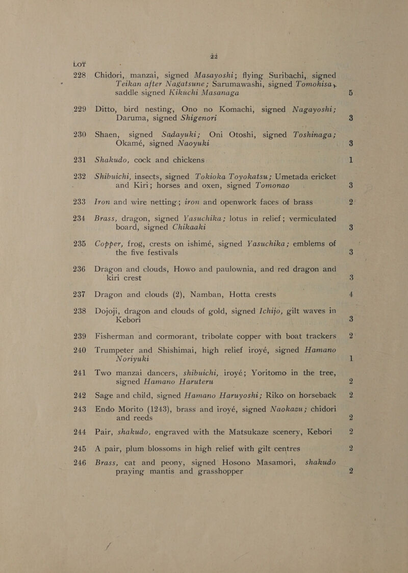 228 229 230 231 232 233 234 235 236 237 238 239 240 241 242 243 244 245 246 22 Chidori, manzai, signed Masayoshi; flying Suribachi,. signed Teikan after Nagatsune ; Sarumawashi, signed Tomohisay saddle signed Kikuchi Masanaga : | Ditto, bird nesting, Ono no Komachi, signed Nagayosht; Daruma, signed Shigenori Shaen, signed Sadayuki; Oni Otoshi, signed Toshinaga; Okamé, signed Naoyuwki | Shakudo, cock and chickens. . Shibuichi, insects, signed Tokioka Toyokatsu; Umetada cricket and Kiri; horses and oxen, signed Tomonao Ivon and wire netting; iron and openwork faces of brass Brass, dragon, signed Yasuchika; lotus in relief; vermiculated board, signed Chikaaki Copper, frog, crests on ishimé, signed Yasuchika; emblems of the five festivals Dragon and clouds, Howo and paulownia, and red dragon and kirt crest | Dragon and clouds (2), Namban, Hotta crests Dojoji, dragon and clouds of gold, signed Ichijo, gilt waves in Kebori Fisherman and cormorant, tribolate copper with boat trackers Trumpeter and Shishimai, high relief iroyé, signed Hamano Noriyuki Two manzai dancers, shibuichi, iroyé; Yoritomo in the tree, signed Hamano Haruteru Sage and child, signed Hamano Haruyosht; Riko on horseback Endo Morito (1243), brass and iroyé, signed Naokazgu ; chidori and reeds Pair, shakudo, engraved with the Matsukaze scenery, Kebori A pair, plum blossoms in high relief with gilt centres Brass, cat and peony, signed Hosono Masamori, shakudo praying mantis and grasshopper