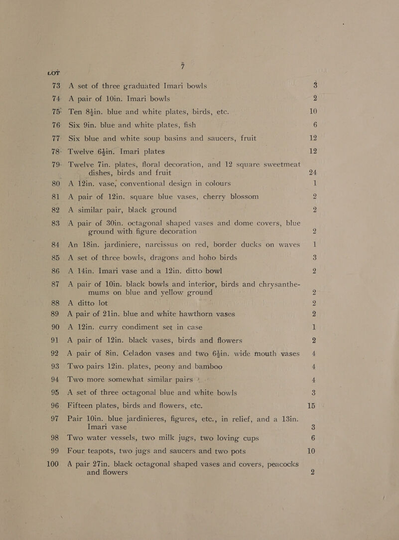 74 81 82 84 85 86 87 88 89 90 91 99 93 94 95 96 97 98 99 100 A set of three graduated Imari bowls 3 A pair of 10in. Imari bowls 2 Ten 84in. blue and white plates, birds, etc. 10 Six 9in. blue and white plates, fish 6 Six blue and white soup basins and saucers, fruit 12 Twelve 64in. Imari plates | 12 Twelve “in. plates, floral decoration, and 12 square sweetmeat dishes, birds and fruit 24 A 12in. vase, conventional design in colours 1 A pair of 12in. square blue vases, cherry blossom 2 A similar pair, black ground 2 A pair of 30in. octagonal shaped vases and dome covers, blue ground with figure decoration An 18in. jardiniere, narcissus on red, border ducks on waves A set of three bowls, dragons and hoho birds BD © re bb A 14in. Imari vase and a 12in. ditto bowl A pair of 10in. black bowls and interior, birds and chrysanthe- mums on blue and yellow ground A ditto lot A pair of 2lin. blue and white hawthorn vases A 12in. curry condiment set in case A pair of 12in. black vases, birds and flowers A pair of 8in. Celadon vases and two 64in. wide mouth vases Two pairs 12in. plates, peony and bamboo Two more somewhat similar pairs ° Oo fF -&amp; FF DO KK DW DD DO A set of three octagonal blue and white bowls eer Or Fifteen plates, birds and flowers, etc. Pair 10in. blue jardinieres, figures, etc., in relief, and a 13in. Imari vase 3 Two water vessels, two milk jugs, two loving cups 6 Four teapots, two jugs and saucers and two pots 10 A pair 27in. black octagonal shaped vases and covers, peacocks and flowers