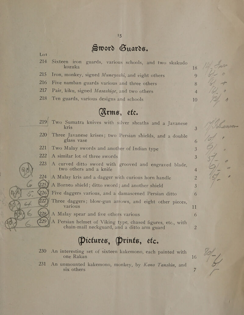 Sword Guards, 214 Sixteen iron guards, various schools, and two skakudo kozuka 215 Iron, monkey, signed Muneyoshi, and eight others 216 Five namban guards various and three others 217 Pair, kiku, signed Masashige, and two others 218 Ten guards, various designs and schools Grme, etc. 219| Two Sumatra knives with silver sheaths and a Javanese kris 220 Three Javanese krises; two Persian shields, and a double glass vase 221 Two Malay swords and another of Indian type 222 A similar lot of three swords 223 A curved ditto sword with grooved and engraved blade, two others and a knife  224 A Malay kris and a dagger with curious horn handle  “d Le ~   226) Five daggers various, and a damascened Persian ditto 227) Three daggers; blow-gun arrows, and eight other pieces, = various 628) A .Malay spear and five others various A Persian helmet of Viking type, chased figures, etc., with chain-mail neckguard, and a ditto arm guard — Pictures, Prints, etc, 230 An interesting set of sixteen kakemono, each painted with one Rakan 231 An unmounted kakemono, monkey, by Kano Tanshin, and six others 18 10 Ww 16 ON RNs BS