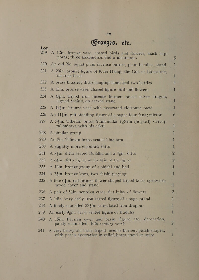 219 220 221 222 220 224 225 226 227; 228 229 230 231 232 233 234 235 236 fod 238 200 240 241 I2 Bronzes, ete, A ‘12in. bronze vase, chased birds and flowers, mask pune ports; three kakemonos and a makimono An old 9in. squat plain incense burner, plain handles, stand A 20in. bronze figure of Kuei Hsing, the God of Literature, on rock base A brass brazier; ditto hanging lamp and two kettles A 12in. bronze vase, chased figure bird and flowers A 6$in. tripod iron incense burner, raised silver dragon, signed /chijiu, on carved stand A 12hin. bronze vase with decorated cloisonne band An 11}in. gilt standing figure of a sage; four fans; mirror A 7tin. Tibetan brass Yamantaka (gSrin-rje-gsed) Crivaj- rabhairava with his cakti A similar group An 8in. Tibetan brass seated blue tara A slightly more elaborate ditto A 7Hin. ditto seated Buddha and a 4$in. ditto A 6$in. ditto figure and a 44in. ditto figure A 12in. bronze group of a shishi and ball A 74in. bronze koro, two shishi playing A fine 64in. red bronze flower shaped tripod koro, openwork wood cover and stand A pair of 54in. sentoku vases, flat inlay of flowers A 14in, very early iron seated figure of a sage, stand A finely modelled 274in. articulated iron dragon An early 94in. brass seated figure of Buddha A 15in. Persian ewer and basin, figure, etc., decoration, partly enamelled, 16th century work A very heavy old brass tripod incense burner, peach shaped, with peach decoration in relief, brass stand en suite