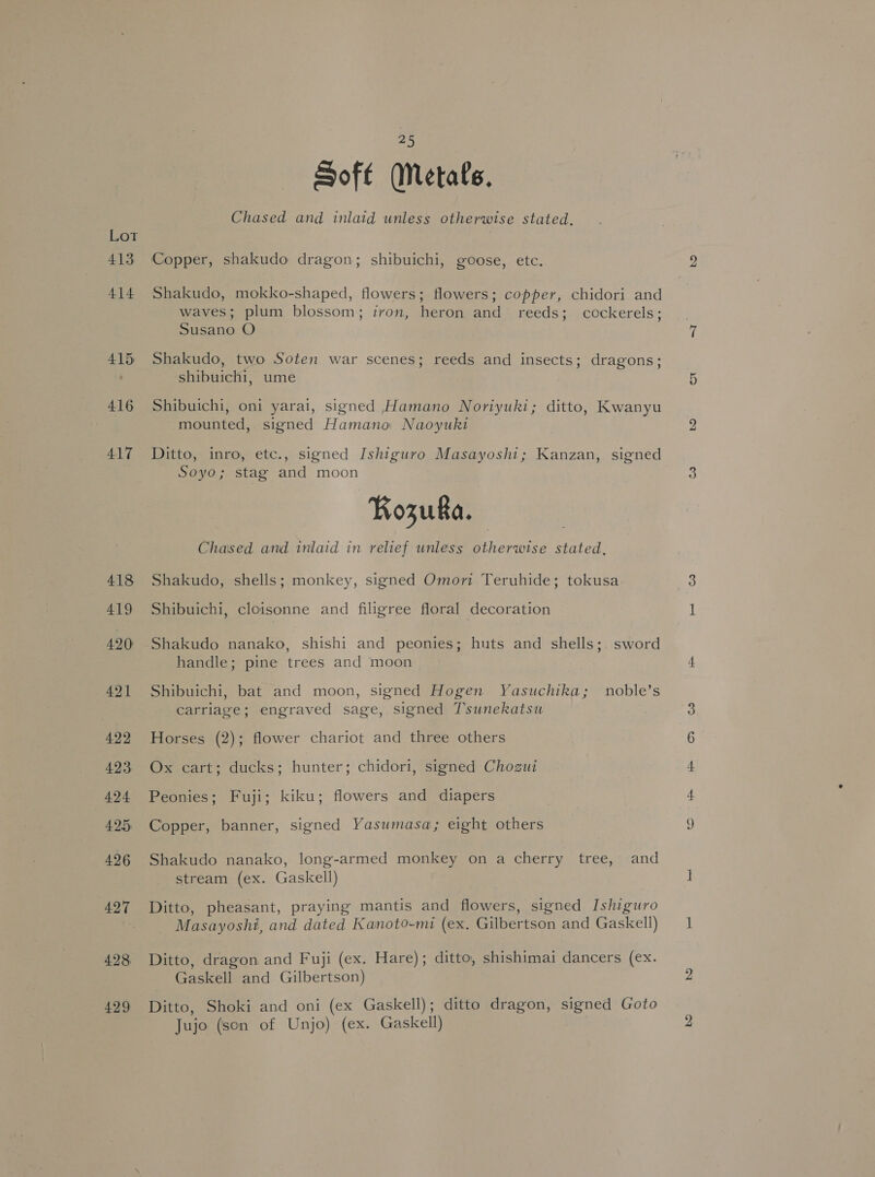 413 414 415 416 417 418 419 420 421 422 423 424 425) 426 427 428 429 25 Soft Metals. Chased and inlaid unless otherwise stated. Copper, shakudo dragon; shibuichi, goose, ete. Shakudo, mokko-shaped, flowers; flowers; copper, chidori and waves; plum blossom; iron, heron and reeds; cockerels; Susano O Shakudo, two Soten war scenes; reeds and insects; dragons; shibuichi, ume Shibuichi, oni yarai, signed Hamano Noriyuki; ditto, Kwanyu mounted, signed Hamano Naoyuki Ditto, inro, etc., signed Ishiguro Masayoshi; Kanzan, signed Soyo; stag and moon RKozuka. Chased and inlaid in relief unless otherwise stated, Shakudo, shells; monkey, signed Omori Teruhide; tokusa Shibuichi, cloisonne and filigree floral decoration Shakudo nanako, shishi and peonies; huts and shells; sword handle; pine trees and moon Shibuichi, bat and moon, signed Hogen Yasuchika; noble’s carriage; engraved sage, signed Tsunekatsu Horses (2); flower chariot and three others Ox cart; ducks; hunter; chidori, signed Chozui Peonies; Fuji; kiku; flowers and diapers Copper, banner, signed Yasumasa; eight others Shakudo nanako, long-armed monkey on a cherry tree, and stream (ex. Gaskell) Ditto, pheasant, praying mantis and flowers, signed Ishiguro Masayoshi, and dated Kanoto-mi (ex. Gilbertson and Gaskell) Ditto, dragon and Fuji (ex. Hare); ditto, shishimai dancers (ex. Gaskell and Gilbertson) Ditto, Shoki and oni (ex Gaskell); ditto dragon, signed Goto Jujo (son of Unjo) (ex. Gaskell)