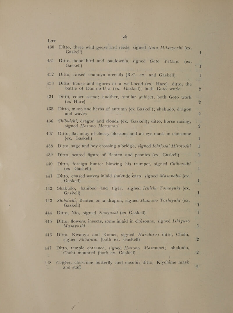 430 26 Ditto, three wild geese and reeds, signed Goto Mitsuyoshi (ex. Gaskell) | 7 Ditto, hoho bird and paulownia, signed Goto Yetsujo (ex, Gaskell) Ditto, house and figures at a well-head (ex. Hare); ditto, the battle of Dan-no-Ura (ex. Gaskell), both Goto work Ditto, court scene; another, similar subject, both Goto work (ex Hare) Ditto, moon and herbs of autumn (ex Gaskell); shakudo, dragon and waves Shibuichi, dragon and clouds (ex. Gaskell); ditto, horse racing, signed Hosono Masamori Ditto, flat inlay of cherry blossom and an eye mask in cloisonne (ex. Gaskell) Ditto, sage and boy crossing a bridge, signed Ichijosai Hirotoshi Ditto, seated figure of Benten and peonies (ex. Gaskell) Ditto, foreign hunter blowing his trumpet, signed Chikayuki (ex. Gaskell) Ditto, chased waves inlaid shakudo carp, signed Masanobu (ex. Gaskell) Shakudo, bamboo and tiger, signed Ichiriu. Tomoyuki (ex. Gaskell) Shibuichi, Renten on a dragon, signed Hamano Toshiyuki (ex. Gaskell) Ditto, Nio, signed Naoyoshi (ex Gaskell) Ditto, flowers, insects, some inlaid in cloisonne, signed Ishiguro Masayoshi Ditto, Kwanyu and Komei, signed Haruhiro; ditto, Chohi, signed Shounsai (both ex. Gaskell) Ditto, temple entrance, signed Hosono Masamori; shakudo, Chohi mounted (both ex. Gaskell) ’ Copper. cloiscnne butterfly and nasubi; ditto, Kiyohime mask and staff