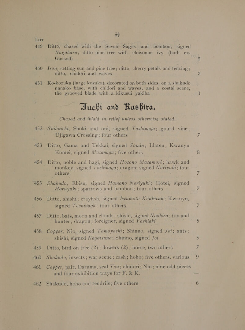 449 450) 451 452 453 454 “455 456 457 459 460 461 462 Sw 27 Ditto, chased with the Seven Sages and bomboo, signed Nagaharu; ditto pine tree with cloisonne ivy (both ex. Gaskell) Iron, setting sun and pine tree; ditto, cherry petals and fencing ; ditto, chidori and waves nanako base, with chidori and waves, and a costal scene, the grooved blade with a kikusui yakiba Ducbi and KasBira, Chased and inlaid in relief unless otherwise stated. Shibuicht, Shoki and oni, signed Toshinaga; gourd vine; Ujigawa Crossing; four others - Ditto, Gama and Tekkai, signed Somin; Idaten; Kwanyu Komei, signed Masanaga; five others Ditto, noble and hagi, signed Hosono Masamon; hawk and monkey, signed 1 os/inaga; dragon, signed Noriyuki; four others Shakudo, Ebisu, signed Hamano Noriyuki; Hotei, signed Haruyuki; sparrows and bamboo; four others Ditto, shishi; crayfish, signed /wamoio Konkwan; WKwanyu, signed Toshinaga; four others . hunter; dragon; foreigner, signed Yoshiaki Copper, Nio, signed Tomoyosht; Shinno, signed Jo1; ants; shishi, signed Nagatsune; Shinno, signed Jo1 Ditto, bird on tree (2) ; flowers (2) ; horse, two others Shakudo, insects; war scene; cash; hoho; five others, various Copper, pair, Daruma, seal Zou; chidori; Nio; nine odd pieces and four exhibition trays for F. &amp; K. Shakudo, hoho and tendrils; five others NI Pl