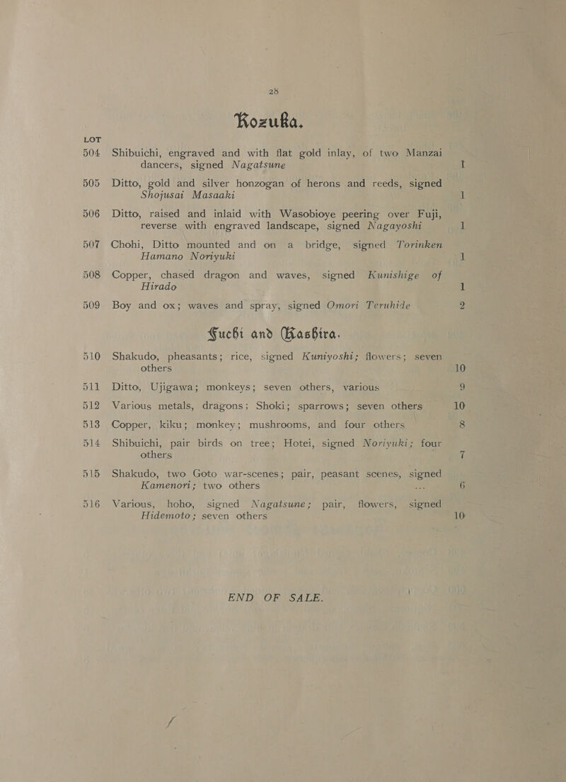 28 Rozuka. Shibuichi, engraved and with flat gold inlay, of two Manzai dancers, signed Nagatsune Ditto, gold and silver honzogan of herons and reeds, signed Shojusat Masaaki Ditto, raised and inlaid with Wasobioye peering over Fuji, reverse with engraved landscape, signed Nagayoshi Chohi, Ditto mounted and on a bridge, signed Torinken Hamano Noriyuki Copper, chased dragon and waves, signed Kunishige of Hirado Boy and ox; waves and spray, signed Omorn Teruhide Gucbi and Rasbira. Shakudo, pheasants; rice, signed Kuntyoshi; flowers; seven others Ditto, Ujigawa; monkeys; seven others, various Various metals, dragons; Shoki; sparrows; seven others Copper, kiku; monkey; mushrooms, and four others Shibuichi, pair birds on tree; Hotei, signed Noriyuki; four others Shakudo, two Goto war-scenes; pair, peasant scenes, signed Kamenon; two others cite Various, hoho, signed Nagatsune; pair, flowers, signed END OF SALE. 10 10