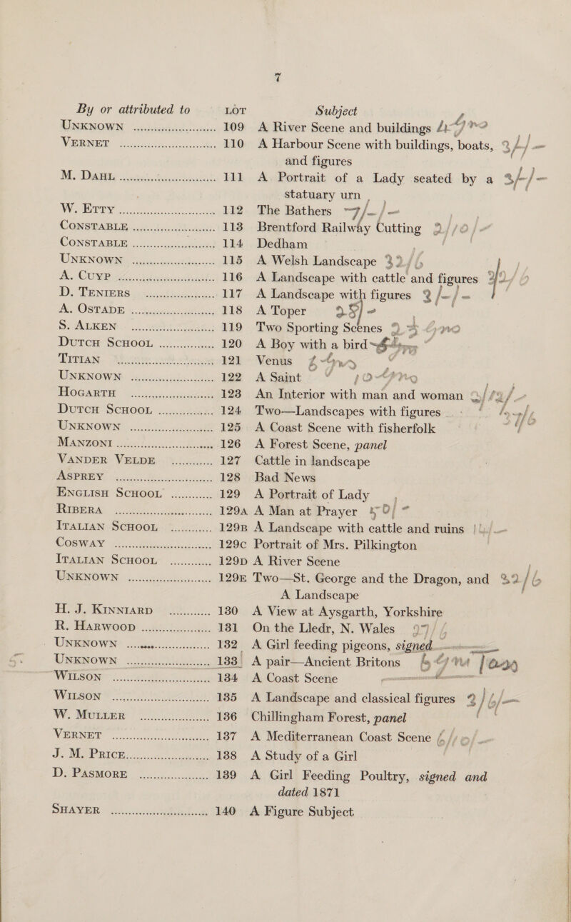 By or attributed to MINENOWN “wycsiaed sk. lcvee. WRN Scie i tae Pes CUB stain ake. D. TENTIERS OGTR &amp; te vat cae ek S. ALKEN Se i i is Sete eee eer es erences seseseces i es VANDER VELDE ASPREY i id TUG R Ae, 2h i a ITALIAN ScHOOL KES Oana r TRAIAN SCHOOLM .......24; WEENOWN © occ usiiccdeaisecccne woe reese esas Pence cess nece Riv PEAR WOOD). hk oO: TTPO Peewee eerceraeesansssoees Bees e ese eer erro secee Poem meee meen eoenecee ~} Subject 4 A River Scene and buildings 2“)? | and figures Statuary urn ; The Bathers ~—7 |. — | om | | Brentford et ag! ee a4 / 2 Dedham A. Welsh Landscape 32/6 A Landscape with cattle and figures op A Landscape with figures a |= A Toper 29] - ae Two Sporting Scenes ®) A Boy with a bird Sm _ Venus 4 ty, n> : ASaint “ s;Q@-“Pr, : An Interior with man and woman O/ 42 f Two—Landscapes with figures... ° /g-»/, A Coast Scene with fisherfolk SOR acen siat A Forest Scene, panel Cattle in landscape Bad News A Portrait of Lady A Man at Prayer 4 9/ A Landscape with cattle and ruins |!) Portrait of Mrs. Pilkington A River Scene  we A Landscape A View at Aysgarth, Yorkshire On the Lledr, N. Wales 9°7/ / 6< ey Wy a Toad A Coast Scene A Landscape and classical figures % } b i Chillingham Forest, panel A Mediterranean Coast Scene bs fe A Study of a Girl | A Girl Feeding Poultry, signed and dated 1871 A Figure Subject a a RE ee