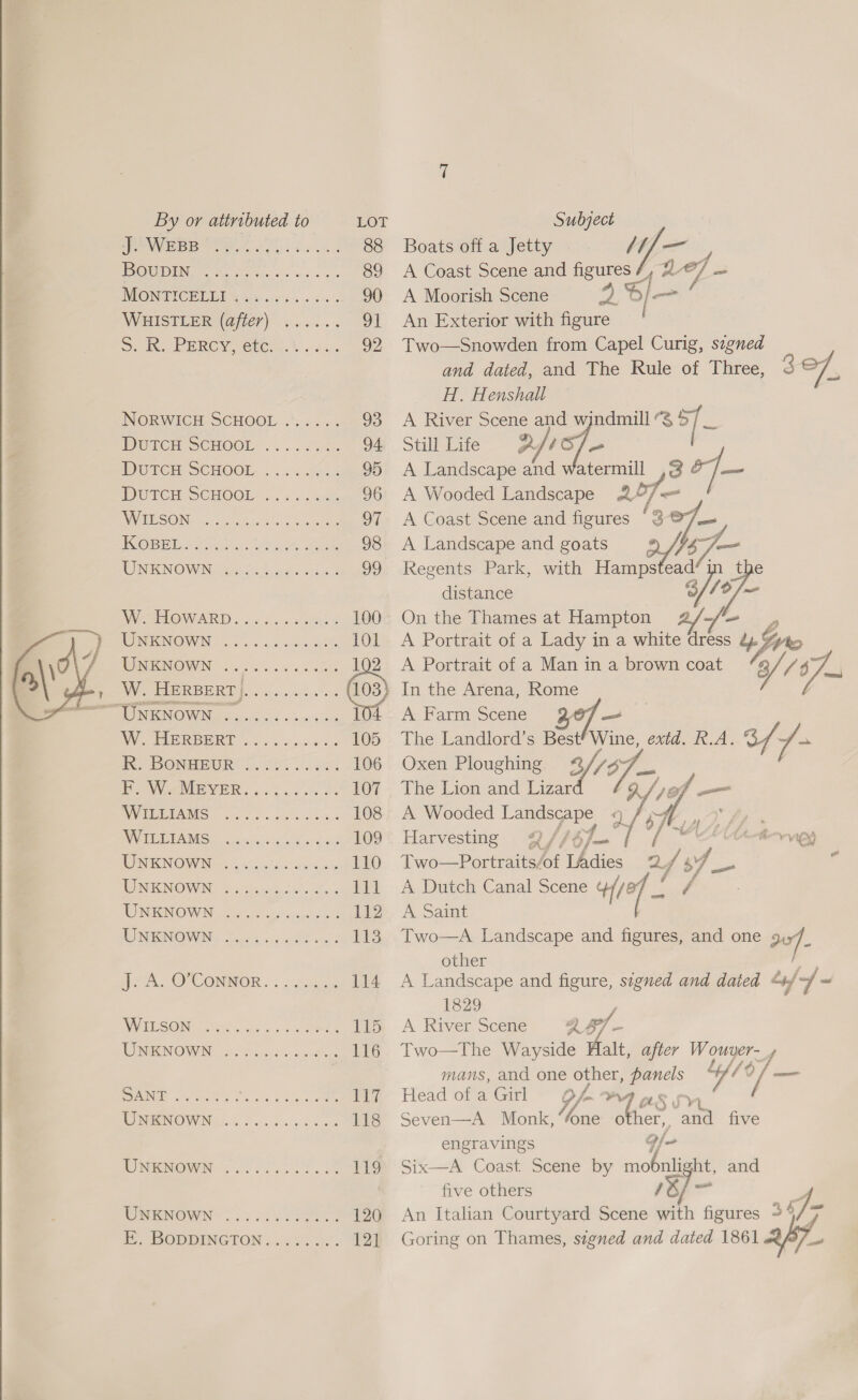   By or attributed to LOT Subject EWE EB Te 88 Boats off a Jetty th{f— J SACS CS aa 89 A Coast Scene and figures 7 2] = IMONTICBL ED | saves 6 dns 90 A Moorish Scene ov) b/ -_ WHISTERRAGILCl)&gt; i253. 91 An Exterior with figure Soin PERCY. Cues n.d 5% 92 Two—Snowden from Capel Curig, signed and dated, and The Rule of Three, 2 of, H. Henshall NORWICH SCHOOL ...... 93 A River Scene and wjndmill “S$ Sf xe Wwe SCHOOL, ... . suk. 94 Still Life Qf? of. - PN ODCH SCHOOL. sa... 95 A Landscape and watermill ,8 &amp; /— WTCH SCHOOL ., &lt;+. aus 96 A Wooded Landscape 2°7 &lt;= BESOIN osey Mah ofvets 2 Seana 97 A Coast Scene and figures “3-07 ORE bo eqn ances See 98 A Landscape and goats af) ae UNKNOWN i ps2 it e twa 99 Regents Park, with Hampstead’ 1 distance 3// a NPIELOWIARIDD ..0.4¢ os ed 100. On the Thames at Hampton es WNIGNOWN oo. 5 earn re 101 A Portrait of a Lady in a white dress dy $ Pro WNIGNOWIN 36 os ke 102 A Portrait of a Man in a brown coat ig cf We EIEREER EI x) os 103} In the Arena, Rome D INENOWN,, 6 usted. sess 104 A Farm Scene NW UBER so 2 a ctw ae 105 The Landlord’s Best Wine, Ohta. IA i BONEBUR f-20 0 606 106 Oxen Ploughing */y37_. Bes WWW VER cS oe os 107 The Lion and Lizaré 9 fief = VEE TAIWS © cao Keco kw es 108 A Wooded a fen, ; Ry PU WANS occas wis indian 109 Harvesting 9Q//67—- / ied vig) MOINS NOW Woe seers caitle ahaa co 110 Two—Portraits; fot tAdies rh f 4 Pe i WNKNOWN Ss ohra cutie 111 A Dutch Canal Scene soft 4 / AONNOW IN ees ay ereccias 12, A Saint RON UINOWINY Supe a hh 2 113 Two—A Landscape and figures, and one oof. Bra. ONCONAOR. . coves 114 A Landscape and figure, signed and dated &lt;/ / “ 1829 NVLLESOIN: lta ccna « ca ewe 115 A River Scene y 2 i - WNENOWIN, (205 cele ewadliacs 116 Two—The Wayside se after Wouvyer- mans, and one other, panels Lof/t fs — MI MPNOWINi 2. os 2 i aos 118 Seven—A Monk,“one other, ant five engravings Gj- WI NEMNOMIN Via. 119 Six—A Coast Scene by mobnli ht, and five others fof 1 Li fm WINENOWN © 22.0058) 120 An Italian Courtyard Scene with figures I, BODDINGTON 1549.08. 12] Goring on Thames, signed and dated 1861 abf. 