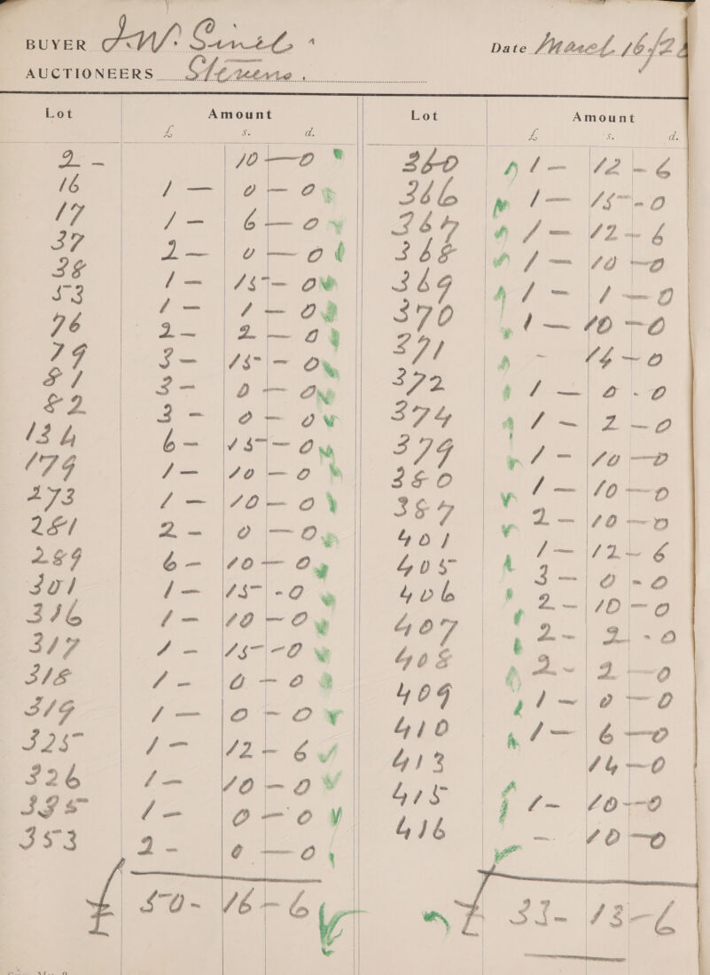                AUCTIONEERS Re [¢. LAN... Ge kalo 14 mee Lot Amount Lot Minot re ee a. pe i 2 E, 2 — Joo Shp pw ji Oe | . Co eas Oe a P De dete Nott ak, Ae ane ee Jab $3 i— |/57- om | 369 peas pay Ape ee | See y a ae 4~ 2— ay 2 ly l— 7670 7 $- Vs = OK A): ig tees 4 3 = Dt Om 372 iis ee 134 me le Bs Gi 4/—|Z-—o 0174 J— so aay! pb n/- foe 273 Ll— 0\— 90 ¥ 36-4  | oom 40 PN £&amp;/ Z- | 9 |—- dO» aS y 4-70 —0 259 6—- s0o— on Las 4 :: 4/1~ 6 Jol /— /s-|-0% 0 Ne Be 0-0 346 Pum PO ~O» 407 cc 1D — 2 247 A= “S7-°!8 we 4ak re g-/ &gt; 318 J- 072%} nog i\--~ | 2-0 eea| f—lorowl 2.5 fire e fee | 2 eo 4s ee red aig gs a eto |   