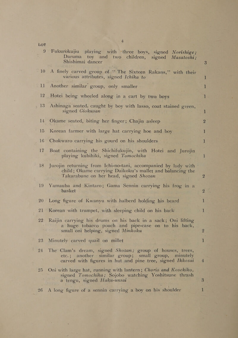 18 19 26 4 Fukurokujiu playing with -three boys, signed Norishige; Daruma toy and two children, signed Masatoshi; Shishimai dancer various attributes, signed Ichika to Another similar group, only smaller Hotei being wheeled along in a cart by two boys signed Giokusan Okame seated, biting ae finger ; Chajin asleep Korean farmer with large hat carrying hoe and boy Chokwaro carrying his gourd on his shoulders Boat containing the Shichifukujin, with Hotei and Jurojin playing kubihiki, signed Tomochika child; Okame carrying Daikoku’s mallet and balancing the JTakarabune on her head, signed Shozan Yamauba and Kintaro; Gama Sennin carrying his frog in a basket Long figure of Kwanyu with halberd holding his beard Korean with trumpet, with sleeping child on his back Raijin carrying his drums on his back in a sack; Oni lifting a huge tobacco pouch and pipe-case on to his back, small oni helping, signed Minkoku Minutely carved quail on millet The Clam’s dream, signed Shozan; group of houses, trees, etc.; another similar group; small group, minutely carved with figures in hut and pine tree, signed Ikkosat Oni with large hat, running with lantern; Chorio and Kosekiko, signed Tomochika; Sojobo watching Yoshitsune thrash a tengu, signed. Haku-unsat A long figure of a sennin carrying a boy on his shoulder