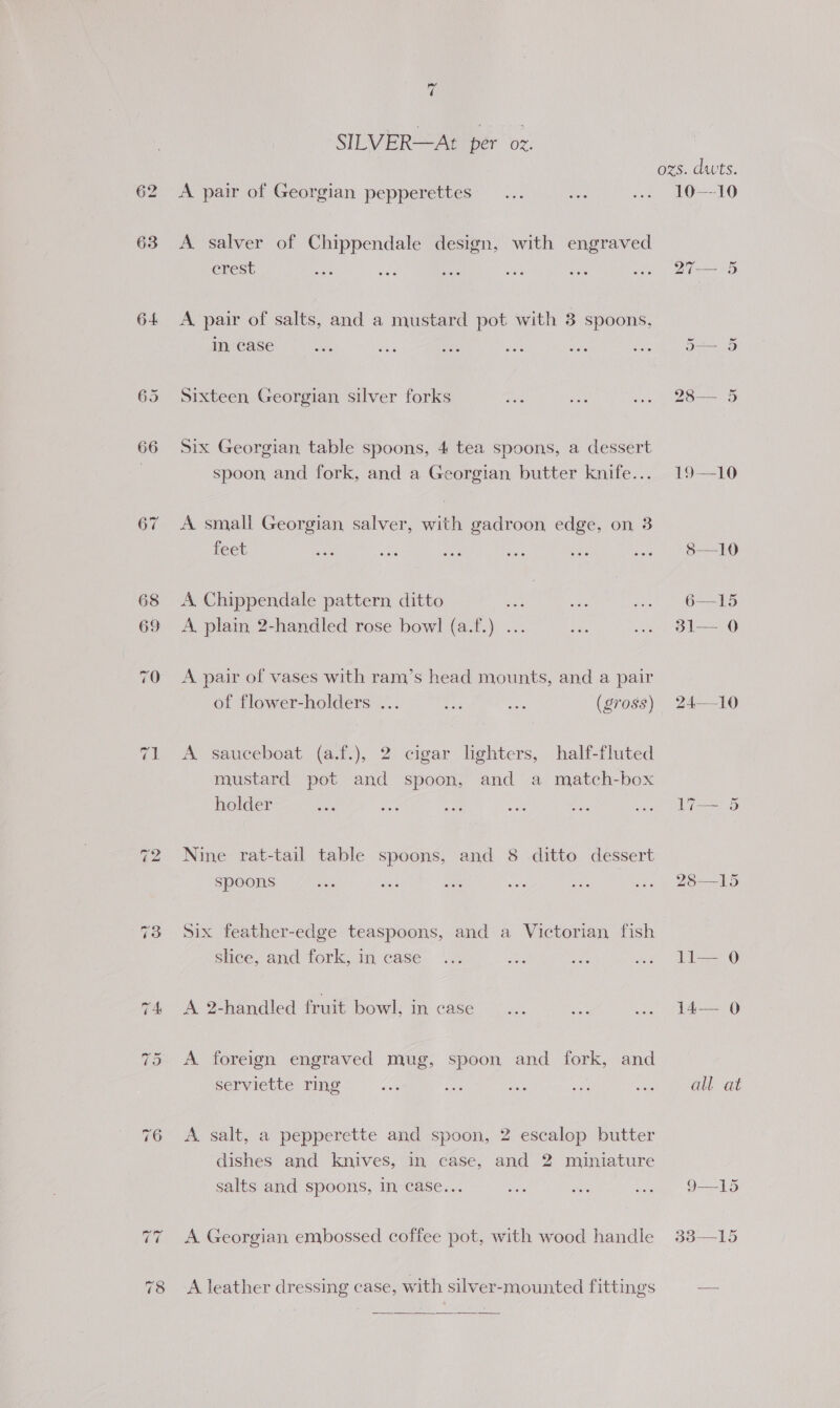 63 64 67 7 SILVER—At per oz. A pair of Georgian pepperettes A salver of Chippendale design, with engraved erest A pair of salts, and a mustard pot with 3 spoons, in. case Sixteen Georgian silver forks Six Georgian table spoons, 4 tea spoons, a dessert spoon, and fork, and a Georgian butter knife... A small Georgian salver, with gadroon edge, on 3 feet A Chippendale pattern ditto A, plain 2-handled rose bow! (a.f.) ... A pair of vases with ram’s head mounts, and a pair of flower-holders ... (97088) A sauceboat (a.f.), 2 cigar lighters, half-fluted mustard pot and spoon, a match-box holder and Nine rat-tail table spoons, and 8 ditto dessert spoons Six feather-edge teaspoons, and a Victorian fish slice, and fork, in case A 2-handled fruit bowl, in case A foreign engraved mug, spoon and fork, and serviette ring A salt, a pepperette and spoon, 2 escalop butter dishes and knives, in case, and 2 miniature salts and spoons, in case... A Georgian embossed coffee pot, with wood handle A leather dressing case, with silver-mounted fittings  1) 27— 5 5 5 28— 5 19—10 S$—10 6—15 31i— 0 24—10 j= 5 28-—15 1l— 0 14— 0 all at 9—15 30—15