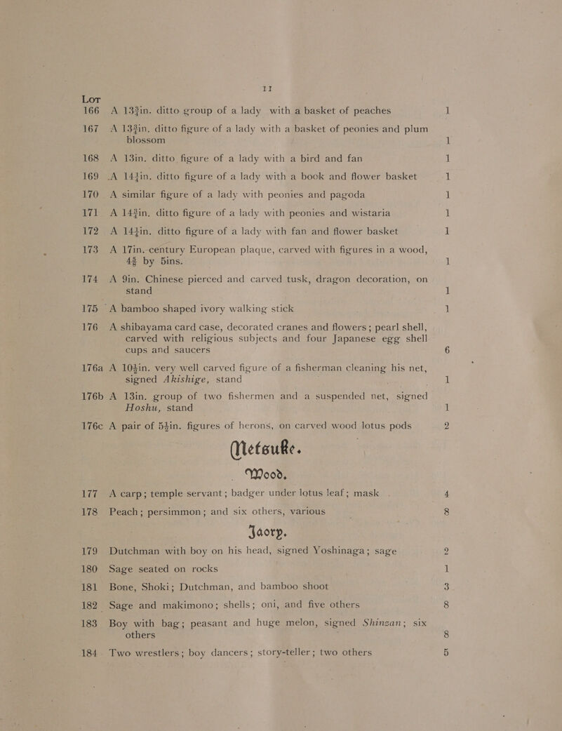 177 178 179 180 181 182 183 184 aoe f A 133in. ditto group of a lady with a basket of peaches A 134in, ditto figure of a lady with a basket of peonies and plum blossom A 13in. ditto figure of a lady with a bird and fan A similar figure of a lady with peonies and pagoda A 14#in. ditto figure of a lady with peonies and wistaria A 144in. ditto figure of a lady with fan and flower basket A 1Tin. century European plaque, carved with figures in a wood, 43 by 5ins. A 9in. Chinese pierced and carved tusk, dragon decoration, on stand A shibayama card case, decorated cranes and flowers; pearl shell, carved with religious subjects and four Japanese egg shell cups and saucers A 104in. very well carved figure of a fisherman cleaning his net, signed Akishige, stand A 138in. group of two fishermen and a suspended net, signed Hoshu, stand A pair of 54in. figures of herons, on carved wood lotus pods Netsuke. Wood, A carp; temple servant ; badger under lotus leaf; mask Peach; persimmon; and six others, various Jaory, Dutchman with boy on his head, signed Yoshinaga; sage Sage seated on rocks Bone, Shoki; Dutchman, and bamboo shoot Sage and makimono; shells; oni, and five others Boy with bag; peasant and huge melon, signed Shinzan; six others Two wrestlers; boy dancers; story-teller; two others (@@)