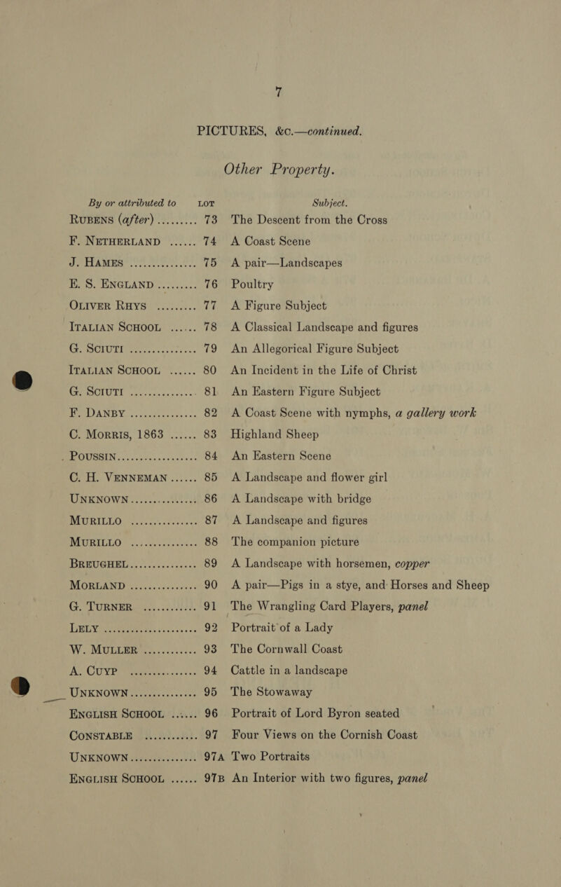 Other Property. By or attributed to LOT Subject. RUBENS (after) ......... 73 The Descent from the Cross F. NETHERLAND ...... 74 A Coast Scene ORT ANE ee DM te 75 A pair—Landscapes Ht WNGOAND &lt;2 10.0 76 Poultry OLIVER RAYS 72a. 77 &lt;A Figure Subject ITALIAN SCHOOL ...... 78 A Classical Landscape and figures CP MCLU EI pei dees see. « 79 An Allegorical Figure Subject ITALIAN SCHOOL ...... 80 An Incident in the Life of Christ 8 BREE acct pe cic cn 81 An Eastern Figure Subject RIAN EY y ccusdh cds oe 82 A Coast Scene with nymphs, a gallery work . Morris, 1863 .::... 83 Highland Sheep TESS ee 84 An Eastern Scene C. H. VENNEMAN ...... 85 &lt;A Landscape and flower girl UNKNOWN: ooo coc e2 the 86 A Landscape with bridge SULTS TB Pa ioe A siege ae eae 87 &lt;A Landscape and figures ETRE ol. se ose bathe: 88 The companion picture SRE UGHEL(. «= \scec.i sees 89 &lt;A Landscape with horsemen, copper DIGREANIT St aiac. esos 90 &lt;A pair—Pigs in a stye, and: Horses and Sheep (7. LURN Eee... ESS, 91 The Wrangling Card Players, panel T5WEeee ee ec lcs ess ses 92 Portrait of a Lady Woo MGs as sa 40 93 The Cornwall Coast AOU Y Fae ee binca ven 94 Cattle in a landscape D Be TINE NOWN Ga cue sca: nctas 95 The Stowaway ENGLISH SCHOOL ..:... 96 Portrait of Lord Byron seated CONSTABLE 2 A..3.0.6d43. 97 Four Views on the Cornish Coast UNENOWN sa fecdteicsceel 974 ‘Two Portraits ENGLISH SCHOOL ...... 978 An Interior with two figures, panel