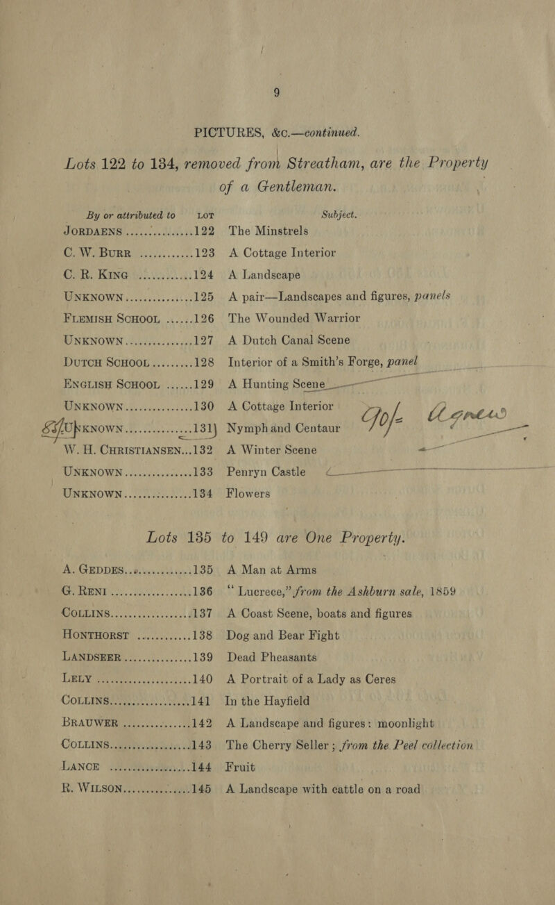 PICTURES, &amp;c.—continued. i Lots 122 to 184, removed from Streatham, are the Property of a Gentleman. | By or attributed to Lot Subject. JORDAENS ...... Padded 122 The Minstrels PVE OUR EN ais) s conn 123 A Cottage Interior BEL RHINE O02. 40 9.) 2) 124 <A Landscape MANENOWN 3. .005ic0-ctbes 125 <A pair—Landscapes and figures, pane/s FLEMISH SCHOOL ...... 126 The Wounded Warrior UNKNOWN ....ssescceeees 127 A Dutch Canal Scene HUTOH SOHOOL fi). 2 128 Interior of a Smith’s Forge, panel ENGLISH SCHOOL ...... 129 A Hunting Scene ~~ sgn WNENOWN wii ei eee evel ode 130 <A Cottage Interior 4 o/- the mt ud EVOfKxown we oade. 2131) Nymph and Centaur Che W.H. CHRISTIANSEN...132 A Winter Scene _— | MOON OVEN: dh csluposice ewe 133: Penryn Castles (er UNKNOWN... ....cseeeees 134 Flowers Lots 185 to 149 are One Property. Ah GEDDMS.« @iv0s.0'd e's 135 A Man at Arms Pr RMEN 2500 Voc Ae 136 ‘‘ Lucrece,” from the Ashburn sale, 1859 COLLINS.......0. Bet led ¢ 137 <A Coast Scene, boats and figures FAGNTHORST «5 seccsees ss 138 Dog and Bear Fight DI NDABE RG Ss bie... ss 139 Dead Pheasants bP ya) Lede 140 A Portrait of a Lady as Ceres COLLINS) bet 141 In the Hayfield BRAUWEREU ceca 4% A Landscape and figures: moonlight COLLINS Sa pysiacwien os 143 The Cherry Seller ; from the Peel collection ANCE Soap ibaeaL . 144 Fruit Ri WILSON aoe vob 145 A Landscape with cattle on a road pan v