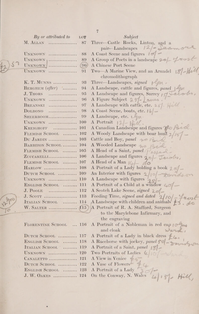 ff By or attributed to LOY Subject i See 87 Three—Castle Rocks, Linton, and a pair-—-Landscapes /4/=@ . om tt TONTENOWN] 2505.00.50 &lt; 88 &lt;A Coast Scene and figures / of- = LOGS OS. Ct ee 89 &lt;A Group of Poets in a landscape gel. -frewst 42 ) 5 % RIN NOWING Feces sie... 30055: ( 90) A Chinese Port Scene eo , MORENO WN Wilke. oes ees.s.. 91 Two—A Marine View, and an Arundel { ¥]- Khe ut chromolithograph | EE IOININISS, on. cis =» Socio asi 93 Three—Landscapes, signed pt BerGuem (after) *.....03: 94 A Landscape, cattle and figures, panel | Loy SOUR AORS. 9.5 von beceiiaeee 95 A Landscape and figures, Surrey ; 67 tte, TINIENOWN Mr asc isten ks 96 A Figure Subject 94 /- ) ans ot BBANSKD ci dicvaeds. Cos. 97 &lt;A Landscape with cattle, ete. W@MHONO «ssh hoe 98 A Coast Scene, boats, ete. ?4/ — DHEEPBOOM:..ccnecss.s&lt;s.. 09° * A Landscape, ete. l i VA UNENOWA .cs58 ieee! 100 A Portrait 44 hi en IGRBIGHORT ~ .a.csenc hates. 101 A Canadian Landscape ea figures “¥, hi fot KLEMISH SCHOOL ..6.5..., 102. A Woody Landscape with boar hunt 9 feed. DU DARDIN 5..n fap dre aw ans 103 Cattle and Boy, panel mo LW 4 He BARBIZON SCHOOL ......... 104 A Wooded Landscape «,.. | FLEMISH SCHOOL ......... 105 A Head of a Saint, panel ;~ DIO COARIGUEN 5c ons oe tatecg abiao 106 A Landscape and figures . 2.1 6 L “Tarcetto, FLEMISH SCHOOL. “S4..... 107 A Head of a Man //,; f ley EEMRUOW co .sitneyas te .0bseees 108 &lt;A Portrait of a Lady holding a book Jef - DUTCH SCHOOL.” -200.0:5.: 109 An Interior with figures 4 /;o/~ ds NOI OM Niacin dns &lt; ¢ ohie ss ahisnces 110 A Landscape with figures |, ae PNGIssE SCHOOL § f.....%0. 111 A Portrait of a Child at a window é,csf OIE |&lt; bes cechocsdacuvece 112 A Scotch Lake Scene, signed 2 sf Lwro) hess OO ae 5 eee tee anne 113 Feeding Time, signed and dated 9} s¢ 5/ ae if tosk- PPADIAN SCHOOL: 7s... 114 A Landscape with children and animals’ fo = A ah ips 1 Se a 115) A Portrait of R. A. Stafford, Surgeon oo 7 ie to the Marylebone Infirmary, and the engraving FLORENTINE SCHOOL ... 116 A Portrait of a Nobleman in red cap jo “hh and cloak Wurtogh. Durce SCHOO i........... 117 A Portrait of a Lady in black dress ¢ i ENGLISH SCHOOL ......... 118 A Racehorse with jockey, panel 0/4, . ae , ITALEAM SCHOOL *~.......%: 119 A Portrait of a Saint, panel 3] ~ ae ae MOR NOON write viv cco s es beceats 120 Two Portraits of Ladies © CREM ETO Voc inebedads&lt;nes 121 ‘A View in Venice $4™ Durem SCHOOL, ...c+........ ‘122 A Vase of Flowers” $ ¢, ENGLISH SCHOOL. ......... 123 A Portrait of a Lady © 3 p-«&lt;Je UR ORR 5 Re 124 On the Conway, N. Wales ya 1a ft; Het,