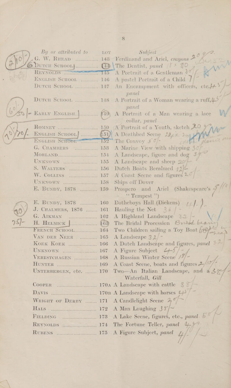   tt, s    By or attributed to LOT ~G. W. READ ©-peer ts. 143 REYNOLDS Otten a Eneursn “ScHoon....)..4&gt; 146 Durem SeHo0n) 25. Shes 147 Duvren ScHoeL 220 ie 148 i] fom - HARLY BING ISTE Ges. 149) ——— ad Romnpy: tate. lose 150  ENGiaisH SCHOOL). 2.2     5 Subject Ferdinand and Ariel, a s 2° 4 6, The Dentist, panel (fF * YD 4~ : =e V A Portrait of a Gentleman 9°, / x A pastel Portrait of a Child //~ = An Encampment with officers, ete. Lf » Dl: panel 7 A Portrait of a Woman wearing a ruff,Ze panel F A. Portrait of a Man wearing a lace We es collar, panel A Portrait of a Youth, sketch 20 fe.  * &amp;  ENGLIisH SCHOOI™™”......... The Convoy J ¢/- eke! ale GCG CuAmREErs ” Ya os 153. A Marine View Avith cKipphiks Monit 2). .c eee, ie 154 A Landscape, figure and dof oy * Unuxnowmn oS 3..2ter 155 A Landscape and sheep 20} | De Vener aon ie. 156 Dutch Boats Becalmed 4 2)e ze AY 3 COU NS 3 es -. 157 A Coast Scene and figures 2° GEN oO aye st he er 158 Ships off Dover = ae K.* BUNDY, 1878 0020, 159 Prospero and Ariel (Shakespeare’s ¥ /’ | ‘* Tempest ”’) EH. Dewy, W878 ui. 160 Dotheboys Hall — 4} i SxCmaLMm ns) 1676-2 161. Hauling the Net 3 ¢ re NICVEAIN eet i ae 162 A Highland Landscape $2 |- Vv / i ao i tok sc eenra te {63 The Bridal Procession Dv add hear) RENCH SUHOOL. 06.0... 164 Two Children sailing a Toy Boat (A se VANDER INEER A nf See 165 A’ Landscape 3 2/7 I RGiis MORK 55 te 166 A Dutch Landscape and ap panel = DNENOWNE Jey eee: 167. A Figure Subject LY / . VERESTCHAGEN. &lt;b ies 168 A Russian Winter Scene’ /7 7] - T= 1 PAONUER: 58 en te 169 A Coast Scene, boats and figures %//7/ UNTERBERGEN, ete. ........ 170 Two—An Italian- Landscape, and a 4¢ Waterfall, Gill ; COOPERS I mow eis 1704 A Landscape with cattle § 6 Dis ee Fe eee 1708 A Landscape with horses a : Wricut oF DERBY ....:... 171 &lt;A Candlelight Scene aed o/ /~ | I UREN meee eee OM 172 A Man Laughing JJ, / ee 4 PIBGWENG 445. 6 oe ae 173 A Lake Scene, figures, etc., panel 5 f REV NODS £2 geo...) cet 174 The Fortune Teller, panel i . UO Nighi ea ee 175 ty A. Figure Subject, panel _ 4/ J. / /