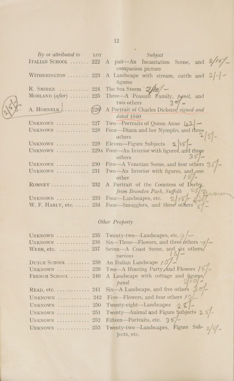 12 ®  By or attributed to LOT | Subject ITALIAN SCHOOL .wuts. 222 A pair—An Incantation Scene, and af? 7 companion picture WITHERINGTON .4/.. hs 223 A Landscape with stream, cattle and af-] - figures Ko SMIRK. oie eee 224 The Sea Storm” D/e7 — MORLAND (after) ...... , 22d ‘Three—A Peasant Family, ~ ses and ' two others 3} 2 Ts HOHNELK, KJ Ba Aoi aes 629 A Portrait of Charles Dickens} Le. and cate oa A dated d 1840 UNKNOWAN Tae es cick 227 Two—Portraits of Queen Anne [pj — UNKNOWN aoa s hee 228 Four—Diana and her Nymphs, and three others 2 ug UNKNOWN: yee ae 229 Eleven—Figure Subjects a) 6] AU NKINOWIN: Sis da ae 229A Four—An Interior with figure da thr others 35 /= WINENOWIN 3.0 20s eee 230 Five—A Venetian Scene, and four others %4°/— UNKNOWN 22050 .. eRe 231 Two—An Interior with figures, and ,one other bo/- PeOMNG Pee Sees. a: 232 A Portrait of the Countess of i, from Branden Park, ie i 1 fs} a Payee WNKNOGWIN: «2.22% 2ee 233 Four—Landscapes, etc. 2; NYE AREY, @tGn a SS 234 Four—Smugglers, and three 2s fe Other Property UNKNOWN: 3 ace ice ess 235 Twenty-two—Landscapes, etc. G fos WNICOMIN «62a eae. 2 236 Six—Three—Flowers, and three éthers - 7, | ~— WEPEMenON . os. tGe sa. 237 Seven—A Coast Scene, and. gix others/ Vav1ous of a DUTCH SCHCGE eaten s+ 238 An Italian Landscape / qf LEN OWN Feet. 239 Two—A Hunting Party,And Flowers /, i] FRENCH SCHOOE 235 64&gt;. 240 A Landscape with cottage sa gur S, panel a fief BREAD, ClOe oo a0 Wek a «ys 241 Six—A Landscape, and five thal 38 }~ URNOW i ae Bes as 242 Five—Flowers, and four others 9 A Die OW 5h 8S 250 Twenty-eight—Landscapes 9 {/= LO i 2 ski o&gt; 251 Twenty—Animal and Figure Subjects 9 of: UNKNOWN (25.20 eG 252. Fifteen—Portraits, etc. 3 sf. yects, etc, / 