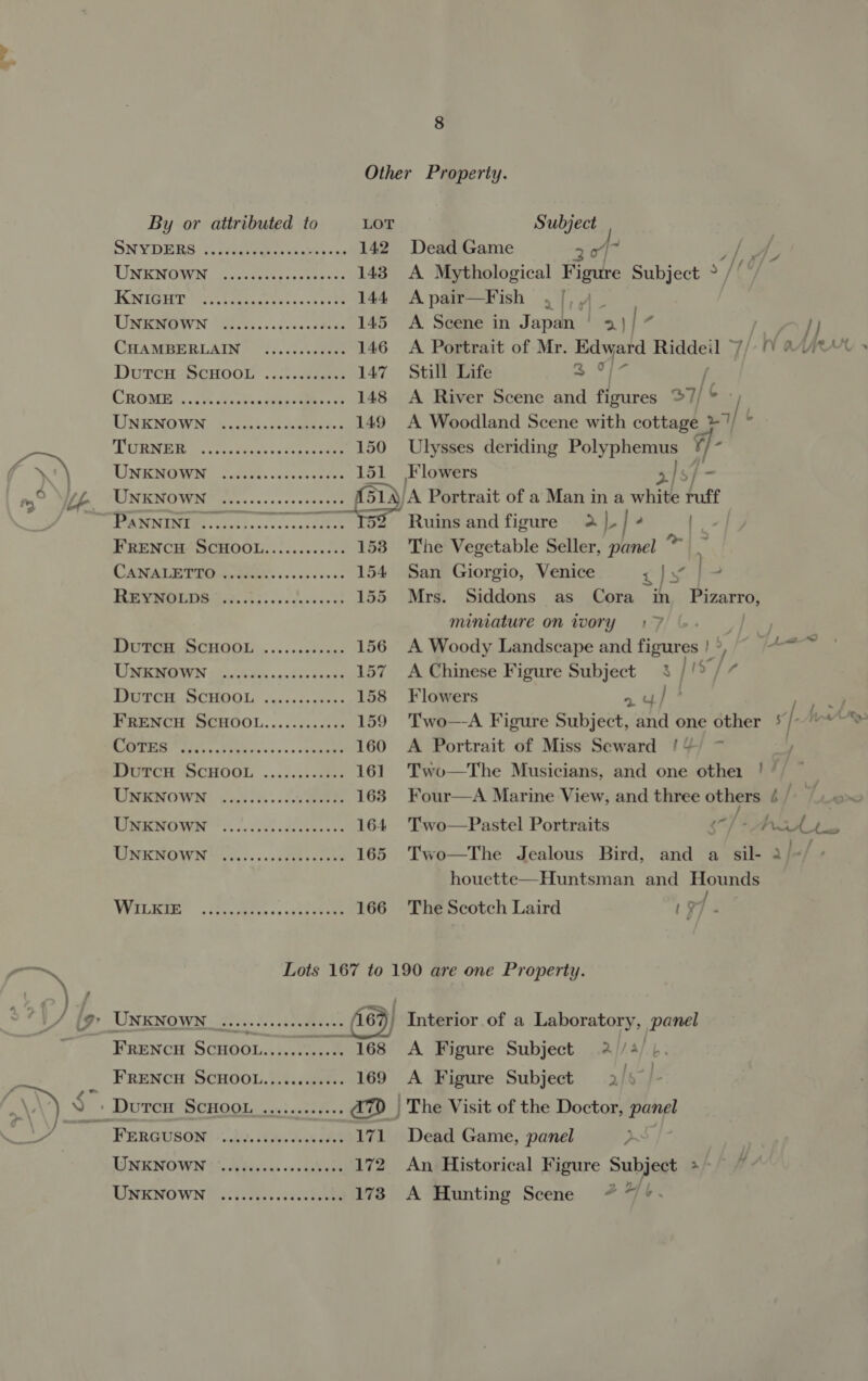 8 Other Property. By or attributed to LOT Subject DON RAMERS | os eebeee rent akey spe 142 Dead Game 2077 if, . UNENGNYA cy 0crritess heres 143. A Mythological Figure Subject s/f! HAUG enh ceacee hs vi saee ee 144 Apair—Fish ,[,4_- . UNBAGWN Wists. ..ieccaste a 145 A Scene in Japan | 3)/ | 7 /} CHAMBERLAIN 9 .....essee0s 146 A Portrait of Mr. Edward ES? IY AAMRAA DutcH SCHOOL ..:......+. 147 Still Life 3 9]- CROMIE:, 2% cteokas fea boene op 148 A River Scene and foes 37/¢ fay, UNKNOWN, facanincecabbe tes 149 A Woodland Scene with cottage &gt;! TT RNG cies aan. eee ee 150 Ulysses deriding Polyphemus ie LINBO Faas og te cvases 151 Flowers x] }- ile’ CUNKNOWN§ Gressecrcscosnseys 15 1Ay ‘A Portrait of a Man in a white ruff PO PAMNINY?:. oli... 10st Ruins and figure 2 |. / ¢ ay FRENCH SCHOOL............ 158 The Vegetable Seller, panel sah 1 UCANAI TEGO eae sos ce denne 154 San Giorgio, Venice t)s } Pe oo ee el rr 155 Mrs. Siddons as Cora in Pizarro, miniature on ivory 17 | DutcH SCHOOL ..........+. 156 A Woody Landscape and fisuxes }&gt;, ae TOEERERNEN (os acta, «ofan vanes 157 A Chinese Figure Subject 3 /!% / 7 DUTCH SCHOOL ....0s5 0008s 158 Flowers we ae PRENCH: SCHOOL... .i0055 04 159 Two—-A Figure Subject, and one other 5 [- ‘aha. MPEG Rh: aN eartn sso oneeage 160 &lt;A Portrait of Miss Seward !4 ~ Durcu SCHOOL .........i.. 161 Two—The Musicians, and one other ! ” DWENOWM: Wo... eS 163. Four—A Marine View, and three other 6 / LEN OMEM 3 5000s eee eae ss 164 Two—Pastel Portraits “] +A ae ia UUNEROWN 53405.» 00 dauh scene 165 Two—The Jealous Bird, and a sil- 2 houette—Huntsman and Hounds A io Ry Aa eS 166 The Scotch Laird 1g ri » Lots 167 to 190 are one Property. VW lor UNENO WN orin.s. --.cemetces 167) Interior of a Laboratory, panel FRENCH SGidoLan nue 168 A Figure Subject 2/4) 4. FRENCH SCHOOL.........++- 169 A Figure Subject 2/5 ‘ DutcH SCHOOL ....... ..... A | The Visit of the Doctor, panel FERGUSON §&lt;.b2..426. 00004405 171 Dead Game, panel a» LINKNOWM 2004 fasons oy neehiahs 172 An Historical Figure Subject *&gt;- ~