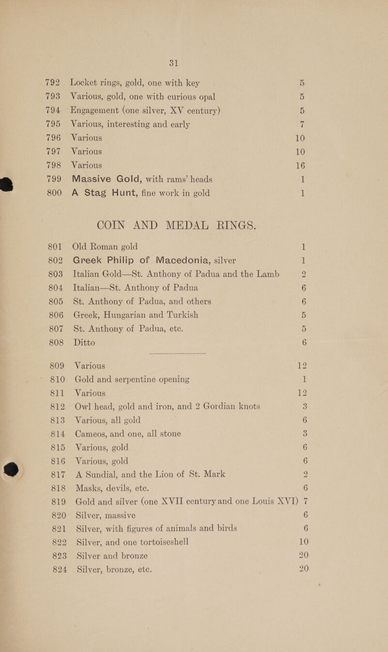 Locket rings, gold, one with key | S Various, gold, one with curious opal Engagement (one silver, XV century) Various, interesting and early if Various 10 Various 10 Various 16 Massive Gold, with rams’ heads 1 A Stag Hunt, fine work in gold 1 COIN AND MEDAL RINGS. Old Roman gold Greek Philip of Macedonia, silver Italian Gold—St. Anthony of Padua and the Lamb Italian—St. Anthony of Padua St. Anthony of Padua, and others Greek, Hungarian and Turkish St. Anthony of Padua, ete. Ditto ep CR Ae eps Spree i  Various at Gold and serpentine opening Various Ee en eM Cl ©. - IN Gs HCd SS. Sd) CY OS Owl head, gold and iron, and 2 Gordian knots Various, all gold Cameos, and one, all stone Various, gold Various, gold A Sundial, and the Lion of St. Mark Masks, devils, ete. Gold and silver (one XVII century and one Louis XVI) Silver, massive Silver, with figures of animals and birds Silver, and one tortoiseshell 10 Silver and bronze 20 Silver, bronze, etc. 20