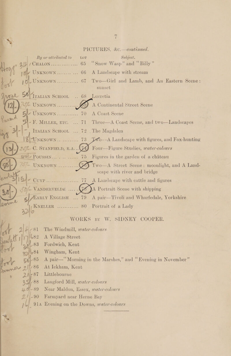 PICTURES, &amp;c.—continued.     By or attributed to LOT Subject. ff SUH PC EAWON: Fo cote. orks 65 “Snow Wasp” and “ Billy” bon Io TOINIGNOW IN ye 66 &lt;A Landscape with stream \ Ay “ WROWAN 6.58. ok. 67 Two—Girl and Lamb, and An Eastern Scene: gs sunset | iraLian ScHoon .. 68 Lucretia MP UINICNOWN 2. . 0.00002. A Continental Street Scene PUNKNOWN © o.c...0c5. 70 A Coast Scene Mie, wre&lt;~... 141 A Coast Scene, and two—Landscapes ITALIAN SCHOOL ... 72 . The Magdalen ras: a SIP ep cee fo-—-A Landscape with figures, and Fox-hunting ie ou C. STANFIELD, R.A... Four—Figure Studies, water-colours ott u- Poussin... eee i igares in the garden of a chateau # Paf= UNKNOWN..........-. Two—A Street Scene: moonlight, and A Land- | scape with river and bridge a Cuyp Te 77 A Landscape with cattle and figures £3/- VANDERVELDE GEA Portrait Scene with shipping | AUARLY ENGLISH ... 79 A pair—Tivoli and Wharfedale, Yorkshire : TONELLBR o.. va 80 Portrait of a Lady 440 WORKS sy W. SIDNEY COOPER. 2 hie 81 The Windmill, water-colours 7ib82 A Village Street ‘onl 83 Fordwich, Kent ; g9f084 Wingham, Kent 5g 85 A pair— Morning in the Marshes,” and “‘ Evening in November” i 86 At Ickham, Kent 2I -87 Littlebourne 254 88 Langford Mill, water-colours i&amp;/-89 Near Maldon, Essex, water-colour's Zs £90 Farmyard near Herne Bay pop 914A Evening on the Downs, water-colours