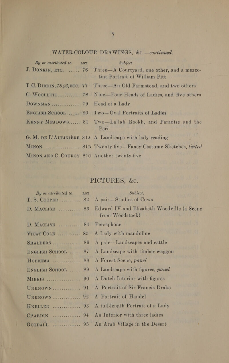 eo, DONKIN, BTGs) i. <.. 76 T.C. Dippin, 1842, ETC. 7 O- WV OOLERT Eis. t2 405. 78 TD OWIIEAD eee oj cok. 79 IXNGLISH SCHOOL .....: 80 KrnNy MEADOWS...... 81 tint Portrait of William Pitt Three—An Old Farmstead, and two others Nine—Four Heads of Ladies, and five others Head of a Lady Two— Oval Portraits of Ladies Two—Lallah Rookh, and Paradise and the Peri By or attributed to LOT eC MI OE TEE oicss se -. 82 TY PNCACTISH oo oick 660s 83 BUONUAGISE? 2242... 84 TORT OOLE 0. fo 00! 85 a 86 JIENGLISH SCHOOL ...... 87 ESV ne 88 ENGLISH SCHOOL. ...... 89 CUES OF) SOR Ai Breet ya 90 TEAR IN &amp; sees ou She aol URIGNIYWIN.,.. Js: ---0 shes 92 Oy rr ree 93 oS ee 94 oo 95 Subject. A pair—Studies of Cows Edward IV and Elizabeth Woodville (a Scene from Woodstock) Persephone A lady with mandoline A pair——Landseapes and cattle A Landscape with timber waggon A Forest Scene, panel A Landscape with figures, panel A Dutch Interior with figures A Portrait of Sir Francis Drake A Portrait of Handel A full-length Portrait of a Lady An Interior with three ladies An Arab Village in the Desert