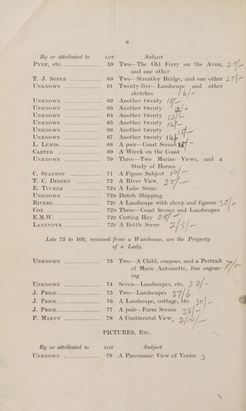 By or attributed to LOT Subject , ? and one other v itd. DOPER LAA Als 60 Two —Streatley Bridge, and one ottige bP) 1- MONINOWIN 2 rence 61 Twenty-five—Landscape ,and other sketches y b “ WNKNOWN. to oe 62 Another twenty /57_- | ; UNKNOWN” See. 63 Another twenty ‘ jp/e UNENOWN “172.05 Oo 64 Another twenty j2/ As. GN KNOWN, Cone 65 Another twenty Jaf— AINENOWN 24.28 6h04085 66 Another twenty | is = UNENOWNT © Ce 67 Another twenty GF Bs SE Wise) 5. ee dh: 68 &lt;A pair—Coast Scene 18/ - CARTER «, 005). “eee 69 AT Wreck on the Coast NENG WCU ceke oe 70 “Three—Two Marine Views, and a Study of Horses , | CU. STANTON Sheu keos 71 A Figure Subject }2/ ~~ x WMC. Diwan leks 72 A River View. 9 a7 | BE. TUCKER) US ce 724 A Lake Scene, f WNENOWN 3... sce ee 728 Dutch Shipping EVIMIERS. ccc oe he 72c A Landscape with sheep and figures- sof. NI i ME ec ie 72D Three—Coast oS and Landscapes. 1 Ss res TEAS VE 72e Carting Hay 29] | TIEN IVR lo. seagtont oes 72F A Battle Scene ass vie Lots 73 to 109, removed from a Warehouse, are the Property of a Lady. 3 “TINKENOWN loseeccccecccreceeeeeees 73 Two—A Child, crayons, and a Portrait 2 Jf of Marie Antoinette, line engrav- 7/ ~~ ing —— WENN OMAN ocd anecdsoranionssecce 74 Seven—Landscapes, ete. 3 af - | Mage 1 De a 75 Two—Landscapes 37 B 2), Ae TES Lh 76 &lt;A Landscape, cottage, ete. 30] 2 a ey PRIOR US A Jong 1Ot ee 77 A pair—Farm Scenes S, Lj— SS s SEMEN cls tre Se 78 A Continental View, 9/, |r 10 fis { PICTURES, Ere. By or attributed to LOT Subject UNENOWN 40510 Secs 79 A Panoramic View of Venice a