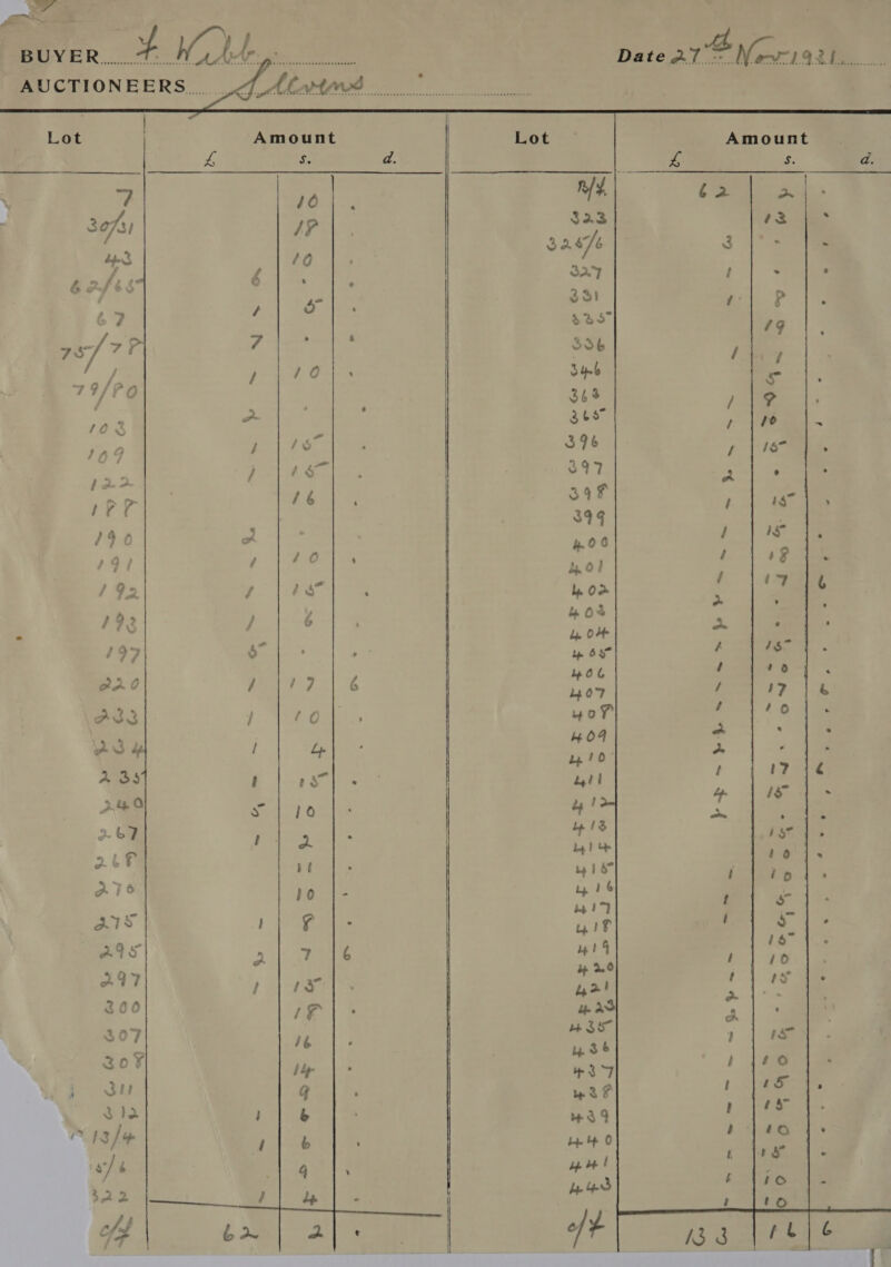 ll Th, BUYE ee F -seeipn dae Da Pe OO, © AUCTIONEERS... 7 Abvims th. ee Roane | oe at. Lot   Amount Lot Amount 78 ee d. 4 i ¢ y ] Rd i ee 8 IP vo i. 3267 3 - ws ay a | = Eee 62fés i 331 / P , / sao r a ‘ ef 7/7 7 a / / Sih Oops Spb ak 7 ?/ @ 36% / a 2 ‘ ate , |e a in ee dibs h |) j , as $97 a ° RSG % ae ee er « is : 400 e: y; 4 Oo ‘ hol : “¥ . / / 3” ‘ bl. Om pe ; ; y 4 os - ato P / ¥ 4 OF a 3 6° ; tp 69° f ag / oa 06 Ran 0751 % nie / eae ! : , wot sf ; re) . / Ly as a | 1O- ie 4 } ‘7 1é ' x i ll - s | Jo | i re : | ls istag t pe | Lp t $64 bo |- ae f = Oe Diy = Df eel ae yt ae fe: : y Ue eb ¥t) f 10 a bp 220 F ee y Sone 2! aN a ft wee Ale 6 3S 1s 46 36 a i jso itp #37 PF ‘Ss : qG ws Vaae | } b 434 : dae 4a A Le 4 0 ; 4 ’ bp He! ; id ; ) oe | tes ; = j z i ©