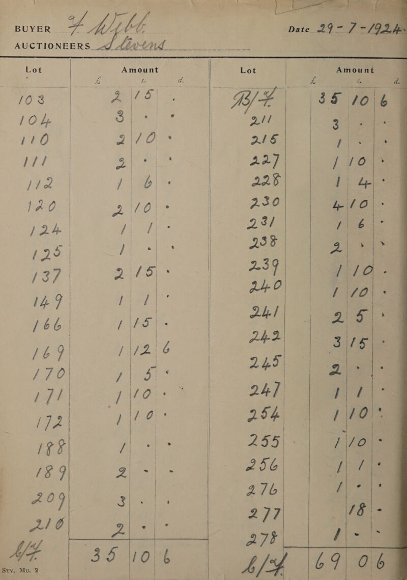 BUYER VY oe hele   Amount  Lot    Leg 228  Amount    jos rie ae Ai ee V5 ° 2.3 1 ! J4- O Ld. | 24-2. . 249 | 2am 2 Ol | 254) | oo) a Bib        