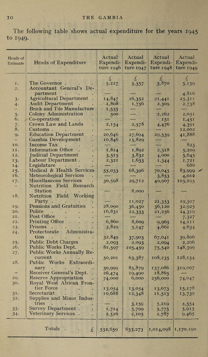 The following table shows actual expenditure for the years 1945 to 1949. Heads of Estimate Heads of Expenditure Actual- Expendi¬ ture 1946 Actual Expendi¬ ture 1947 Actual Expendi¬ ture 1948 Actual Expendi¬ ture 1949 / .0 £ £ 1 .9 I. The Governor . 5.227 5,357 5,870 5>I59 2. Accountant General’s De¬ partment _ - _____ 4,816 3- Agricultural Department . 14.847 26,352 2!,44T 25,311 4- Audit Department . 1,808 L756 2,309 2,738 Brick and Tile Manufacture L535 — — — 5- Colony Administration 500 — 2,262 2,051 6. Co-operation — — 151 L45I 7• Crown Law and Lands 2A54 2,578 4,476 4,39i S. Customs .... — — — 12,002 9. Education Department 20,646 27,694 29,539 41,888 — Gambia Development 10,846 15,829 — — 10. Income Tax — — — 823 11. Information Office 1,814 1,892 2,318 5,209 12. Judicial Department 3,5i5 3,832 4,000 5,645 13- Labour Department . 2,321 1,633 L344 1,721 14. Legislature — — — 686 15- Medical & Health Services 55,033 68,396 70,045 83,999 16. Meteorological Services — — 3,853 4,012 17* Miscellaneous Services 30,598 29,712 49,907 105,195 — Nutrition Field Research Station 8,000 18. Nutrition Field Working Party .... __ 11,027 2i,353 19,307 19. Pensions and Gratuities 28,090 36,450 36,120 32,925 20. Police .... 16,831 22,333 21,256 24,3W 21. Post Office — — — 7,327 22. Printing Office 6,860 8,609 9,965 14,111 23- Prisons .... 3,829 5,147 4,661 4,634 24. Protectorate Administra¬ tion .... 32,849 37,903 67,041 39,806 25- Public Debt Charges 2,093 2,093 2,094 2,206 26. Public Works Dept. 8i,597 105,459 75,54° 148,399 27. Public Works Annually Re¬ current 50,201 63,387 108,235 128,154 28. Public Works Extraordi¬ nary .... 30,999 85,879 157,086 319,007 — Receiver General’s Dept. . 26,474 19,490 18,865 — 29. Reserve Appropriation 74,000 6,000 256,000 74,0-47 30- Royal West African Fron¬ tier Force 13,054 13,054 13,073 15,178 3i- Secretariat 10,688 12,348 IL5I3 13,739 32. Supplies and Minor Indus¬ tries .... _ 3,i59 5,219 4,554 33- Survey Department . L724 5,799 5,775 5,9i5 34- Veterinary Services . 2,526 2,105 2,787 9,465 Totals . . £ 532,659 633,273 1,014,098 1,170,190