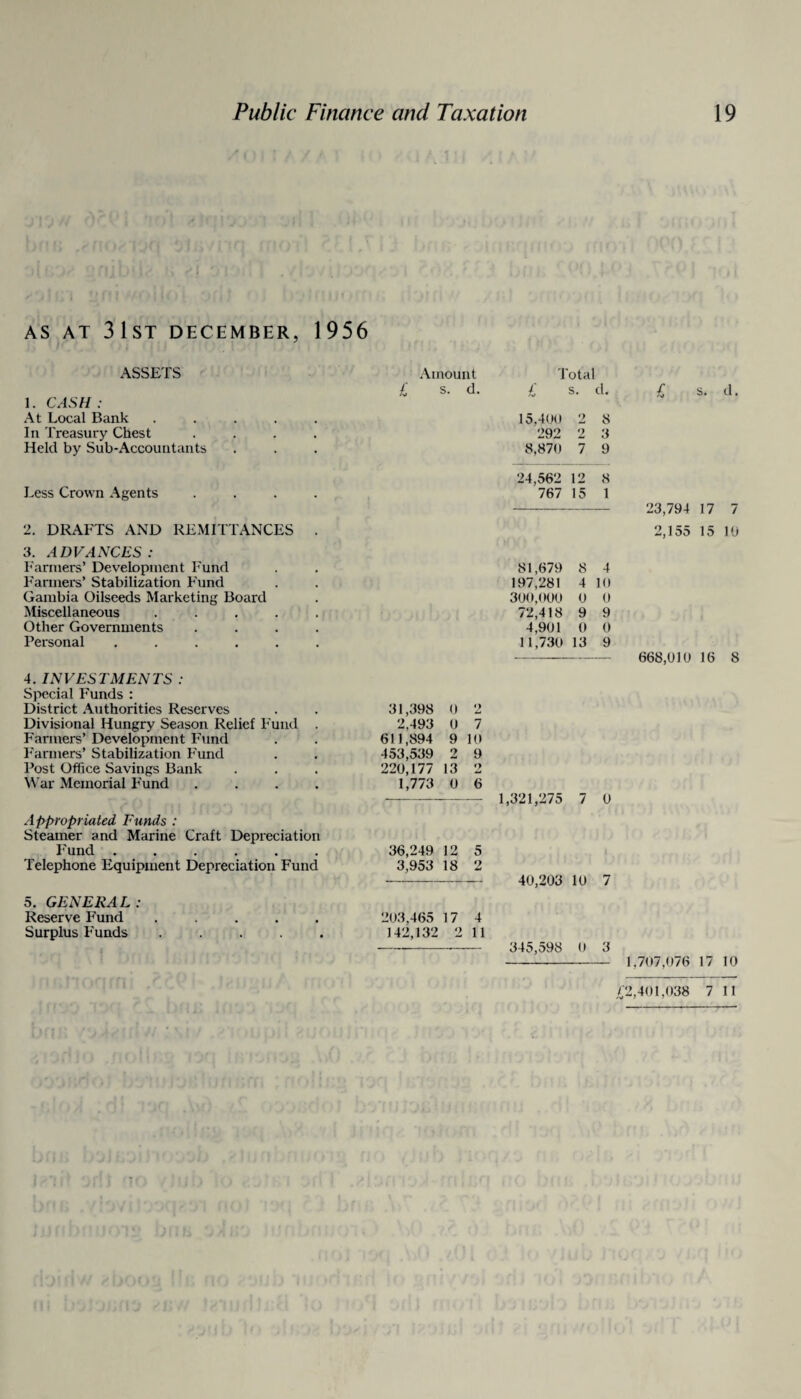 AS AT 31ST DECEMBER, 1956 ASSETS 1. CASH : At Local Bank In Treasury Chest Held by Sub-Accountants Less Crown Agents .... 2. DRAFTS AND REMITTANCES . 3. ADVANCES : Farmers’ Development Fund Farmers’ Stabilization Fund Gambia Oilseeds Marketing Board Miscellaneous . Other Governments .... Personal ...... 4. INVESTMENTS : Special Funds : District Authorities Reserves Divisional Hungry Season Relief Fund . Farmers’ Development Fund Farmers’ Stabilization Fund Post Office Savings Bank War Memorial Fund .... Appropriated Funds : Steamer and Marine Craft Depreciation Fund ...... Telephone Equipment Depreciation Fund 5. GENERAL: Reserve Fund ..... Surplus Funds . Amount £ s. d. 31,398 0 2 2,493 0 7 611,894 9 10 453,539 2 9 220,177 13 2 1,773 0 6 Total £ s. d. 15,40(1 2 8 292 2 3 8,870 7 9 24,562 12 8 767 15 1 81,679 8 4 197,281 4 10 300,000 0 0 72,418 9 9 4,901 0 0 11,730 13 9 1,321,275 7 U £ s. d. 23,794 17 7 2,155 15 10 668,010 16 8 36,249 12 5 3,953 18 2 ... 40,203 10 7 203,465 17 4 142,132 2 11 --- 345,598 0 3 - 1.707,076 17 10 £2,401,038 7 11