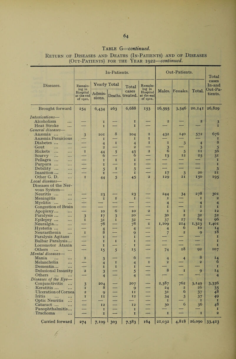 Table G—continued. Return of Diseases and Deaths (In-Patients) and of Diseases (Out-Patients) for the Year 1922—continued. In-Patients. Out-Patients. Total Diseases. Remain- Yearly Total Total Remain- cases In-and Out-Pa¬ tients. Hospital at the end of 1921. Admis¬ sions. Deaths. cases treated. Hospital at the end of 1922. Males. Females. Total. Brought forward 254 6,434 263 6,688 153 16,595 3,546 20,141 26,829 Intoxications—• Alcoholism — I — 1 — 2 — 2 3 Heat Stroke — 1 — 1 — — — — 1 General diseases— Anaemia ... 3 XOI 8 104 I 432 140 572 676 Anaemia Pernicious — I — I I — — — 1 Diabetes ... — 4 1 4 I 1 3 4 8 Gout — 2 — 2 — 3 — 3 5 Rickets ... 1 44 5 45 2 6 5 11 56 Scurvy — 6 — 6 — 13 12 25 3i Pellagra ... — 1 1 1 — — — — 1 Purpura ... — 1 — 1 — — — — 1 Debility ... — 5 1 5 — — — — 5 Inanition ... — 1 — 1 — 17 3 20 21 Other G. D. 1 44 5 45 2 129 21 150 195 Local diseases— Diseases of the Ner¬ vous System— 278 Neuritis ... — 23 •— 23 — 244 34 301 Meningitis — 1 1 1 — 1 — 1 2 Myelitis ... — — — — — 4 — 4 4 Congestion of Brain — — — — — 1 — 1 1 Apoplexy... — IO 6 10 2 1 1 2 12 Paralysis ... 3 17 3 20 — 30 2 32 52 Epilepsy ... 1 3i 1 32 — 37 27 64 96 Neuralgia... — 78 — 78 I 1,109 214 1.323 1,401 Hysteria ... — 4 — 4 — 4 6 10 14 Neurasthenia I 8 — 9 — 7 2 9 18 Paralysis Agitans — I — I — — — — 1 Bulbar Paralysis... — 1 1 1 — — — — 1 Locomotor Ataxia — I — I — — — — 1 Others — 15 5 15 — 74 18 92 107 Mental diseases— Mania 1 5 — 6 — 4 4 8 14 Melancholia — 4 1 4 I 2 — 2 6 Dementia... — 1 I 1 — — — — 1 Delusional Insanity 2 3 — 5 — 8 1 9 14 Others — 4 — 4 — — — — 4 Diseases of the Eye— Conjunctivitis 3 204 — 207 — 2,387 762 3T49 3,356 Keratitis ... I 8 — 9 — 24 2 26 35 Ulceration of Cornea 2 9 — 11 — 3i 6 37 48 Iritis 1 11 — 12 — 34 3 37 49 Optic Neuritis — — — — — I — I 1 Cataract ... — 12 — 12 — 30 6 36 48 Panophthalmitis... — 1 — 1 — — — — 1 Trachoma — 1 — 1 — 1 — 1 2 274 7,109 303