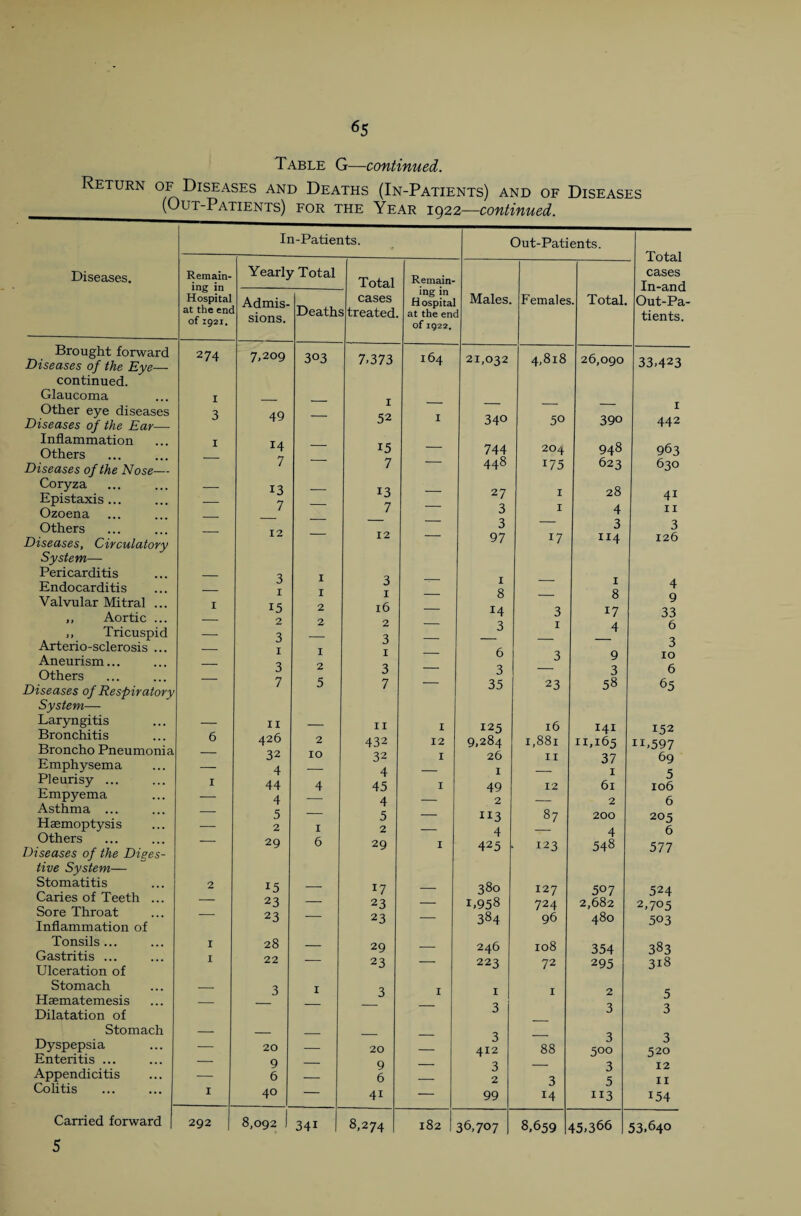 Table G—continued. Return of Diseases and Deaths (In-Patients) and of Diseases (OlTT-P ATTTTMTc\ -C-/-VD TTTT7 'V'-t-A-ta ± *.J Diseases. Brought forward Diseases of the Eye— continued. Glaucoma Other eye diseases Diseases of the Ear— Inflammation Others Diseases of the Nose— Coryza Epistaxis... Ozoena Others Diseases, Circulatory System— Pericarditis Endocarditis Valvular Mitral ... ,, Aortic ... ,, Tricuspid Arterio-sclerosis ... Aneurism... Others Diseases of Respiratory System— Laryngitis Bronchitis Broncho Pneumonic Emphysema Pleurisy ... Empyema Asthma ... Haemoptysis Others Diseases of the Diges¬ tive System— Stomatitis Caries of Teeth ... Sore Throat Inflammation of Tonsils ... Gastritis ... Ulceration of Stomach Haematemesis Dilatation of Stomach Dyspepsia Enteritis ... Appendicitis Colitis Carried forward 5 In-Patients. Out-Patients. Remain¬ ing in Hospital at the enc of 1921. Yearly Total Total cases treated. Remain¬ ing in H ospita at the en< of 1922. Males. 1 Females . Total. — J. VJ Ldi cases In-and Out-Pa¬ tients. Admis¬ sions. Deaths 274 7,209 3°3 7.373 164 21,032 4,818 26,090 33.423 I — — 1 _ 1 3 49 — 52 I 340 50 390 442 1 14 — 15 — 744 204 948 963 7 7 — 448 175 623 630 — 13 — 13 — 27 1 28 4i 7 — 7 — 3 1 4 11 — — — 3 — 3 3 12 12 97 17 n4 126 — 3 1 3 —- 1 _ 1 4 1 1 1 — 8 — 8 9 1 15 2 16 — 14 3 17 33 2 2 2 — 3 1 4 6 3 — 3 — — — 3 — 1 1 1 — 6 3 9 10 3 2 3 — 3 — 3 6 V 7 5 7 35 23 58 65 — 11 — 11 I 125 16 141 152 6 426 2 432 12 9,284 1,881 11,165 ir.597 l - 32 10 32 I 26 11 37 69 4 — 4 — 1 — 1 5 1 44 4 45 I 49 12 61 106 4 — 4 — 2 — 2 6 — 5 — 5 — “3 87 200 205 2 1 2 — 4 — 4 6 29 6 29 I 425 123 548 577 2 15 — 17 _ 380 127 507 524 23 — 23 — 1,958 724 2,682 2,705 23 — 23 — 384 96 480 503 1 28 — 29 — 246 108 354 383 I 22 23 — 223 72 295 318 — 3 1 3 I 1 1 2 5 — — — 3 3 3 — — — — — 3 — 3 3 20 — 20 — 412 88 500 520 — 9 — 9 — 3 — 3 12 — 6 — 6 — 2 3 5 11 1 40 — 4i — 99 14 113 154 292 8,092 1 341 8,274 182 36,707 8,659 15.366 53.640