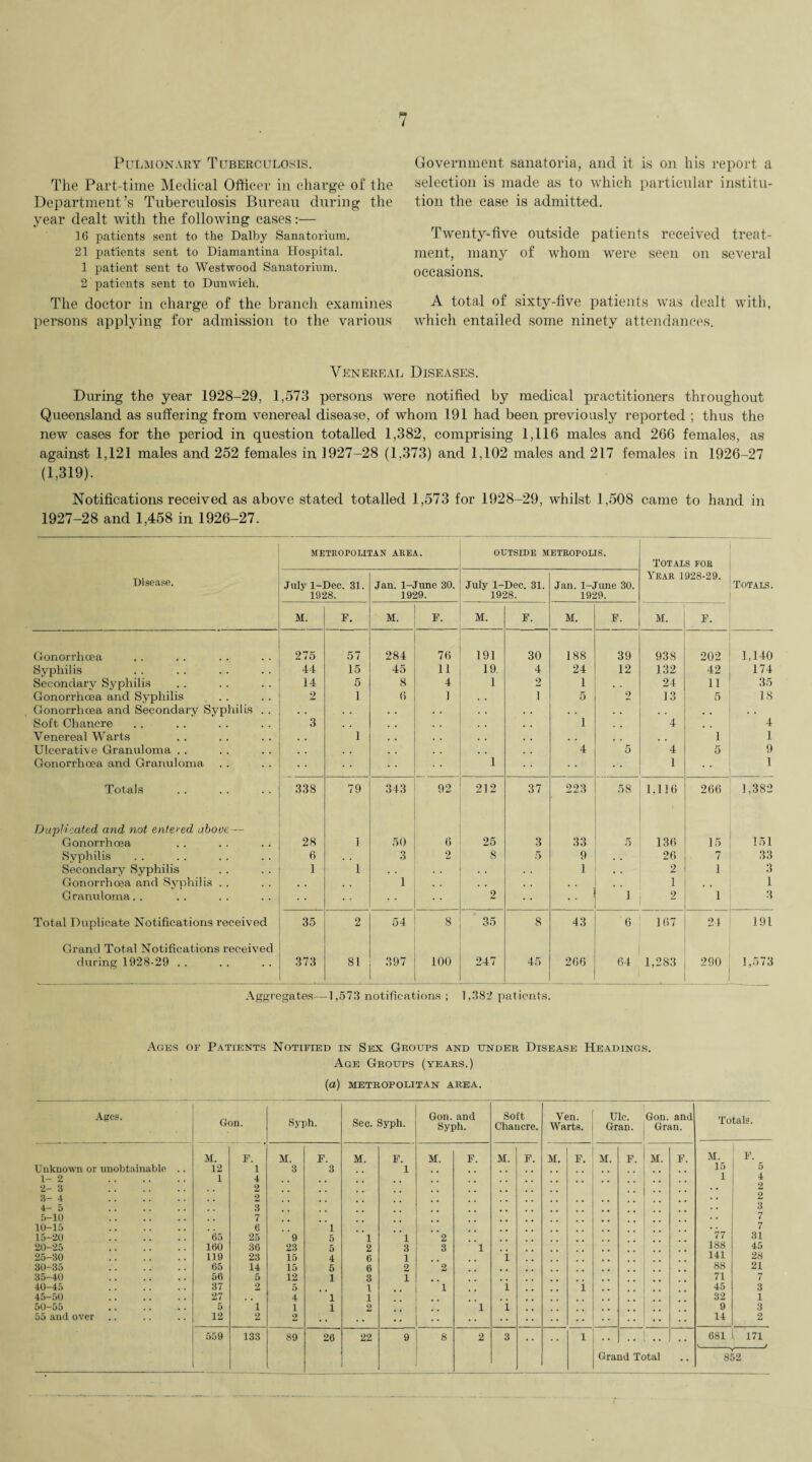 Pulmonary Tuberculosis. The Part-time Medical Officer in charge of the Department’s Tuberculosis Bureau during the year dealt with the following cases:— 16 patients sent to the Dalby Sanatorium. 21 patients sent to Diamantina Hospital. 1 patient sent to Westwood Sanatorium. 2 patients sent to Dunwich. The doctor in charge of the branch examines persons applying for admission to the various Government sanatoria, and it is on his report a selection is made as to which particular institu¬ tion the case is admitted. Twenty-five outside patients received treat¬ ment, many of whom were seen on several occasions. A total of sixty-five patients was dealt with, which entailed some ninety attendances. Venereal Diseases. During the year 1928-29, 1,573 persons were notified by medical practitioners throughout Queensland as suffering from venereal disease, of whom 191 had been previously reported ; thus the new cases for the period in question totalled 1,382, comprising 1,116 males and 266 females, as against 1,121 males and 252 females in 1927-28 (1,373) and 1,102 males and 217 females in 1926-27 (1,319). Notifications received as above stated totalled 1,573 for 1928-29, whilst 1,508 came to hand in 1927-28 and 1,458 in 1926-27. Disease. METROPOLITAN AREA. OUTSIDE METROPOLIS. Totals for Year 1928-29. Totals. July 1-Dec. 31. 1928. Jan. 1-June 30. 1929. July 1-Dec. 31. 1928. Jan. 1-June 30. 1929. M. F. M. F. M. F. M. F. M. F. Gonorrhoea 275 57 284 76 191 30 188 39 938 202 1.140 Syphilis 44 15 45 11 19. 4 24 12 132 42 174 Secondary Syphilis 14 5 8 4 1 2 1 24 11 35 Gonorrhoea and Syphilis 2 i 6 1 i 5 2 13 5 IS Gonorrhoea and Secondary Syphilis . . . . . . . , Soft Chancre 3 1 , , 4 4 Venereal Warts i , , 1 1 Ulcerative Granuloma . . . . 4 5 4 5 9 Gonorrhoea and Granuloma 1 1 1 Totals 338 79 343 92 212 37 223 58 1,136 266 1,382 Duplicated and not entered above — Gonorrhoea 28 1 50 6 25 3 33 5 136 15 151 Syphilis 6 3 2 8 5 9 . . 26 7 33 Secondary Syphilis 1 1 • . . . 1 2 1 3 Gonorrhoea and Syphilis . . , , . , 1 1 , , 1 Granuloma.. 2 1 2 1 3 Total Duplicate Notifications received 35 2 54 8 35 8 43 6 167 24 191 Grand Total Notifications received during 1928-29 . . 373 81 397 100 247 45 266 64 1,283 290 1,573 Aggregates—1,573 notifications ; 1,382 patients. Ages of Patients Notified in Sex Groups and under Disease Headings. Age Groups (years.) (a) metropolitan area. Ages. Gon. Syph. Sec. Syph. Gon. and Syph. Soft Chancre. Ven. Warts. Ulc. Gran. Gon. and Gran. Totals. M. F. M. F. M. F. M. F. M. F. M. F. M. F. M. F. M. F. Unknown or unobtainable .. 12 1 3 3 1 15 5 1-2 . 1 4 1 4 2-3 . 2 2 3-4 . 2 2 4-5 . 3 3 5-10 . , . 7 7 10-15 . 6 1 7 15-20 . 65 25 9 5 1 1 2 77 31 20-25 . 160 36 23 5 2 3 3 1 188 45 25-30 . 119 23 15 4 6 1 i 141 28 30-35 . 65 14 15 5 6 2 2 88 21 35-40 . 56 5 12 i 3 1 71 7 40-45 . 37 2 5 1 1 i i 45 3 45-50 . 27 ., 4 i 1 32 1 50-55 . 5 i 1 i 2 1 i 9 3 55 and over 12 2 2 • • •• •• 14 2 559 133 89 26 22 9 8 2 3 1 .. .. 681 171 Grand Total -Y- 852