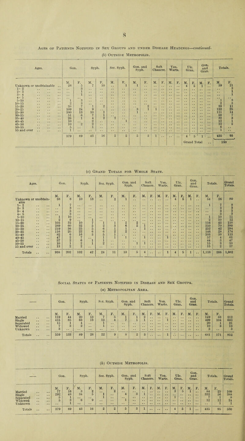 Ages of Patients Notified in Sex Groups and under Disease Headings—continued- (b) Outside Metropolis. Ages. Gon. Syph. Sec. Syph. Gon. and Syph. Soft Chancre. Ven. Warts. Ulc. Gran. Gon. and Gran. Totals. M. F. M. F. M. F. M. F. M. F. M. F. M. F. M. F. M. F. Unknown or unobtainable 26 5 7 10 1 1 4 5 1 39 21 1- 2 3 . . 3 2- 3 1 1 3- 4 1 1 4- 5 , , . . 5-10 1 3 1 3 10-15 O 3 2 3 15-20 38 7 i 2 o 39 11 20-25 109 24 9 .. 3 i 1 122 25 25-30 100 13 10 i 1 111 14 30-35 51 6 7 i 58 7 35-40 26 1 4 2 2 32 3 40-45 10 2 . . 1 12 1 45-50 10 2 2 . . ., 12 2 50-55 5 1 6 . . 55 and over 1 •• 1 379 69 43 16 2 2 5 3 1 4 5 1 435 95 V— _J Grand Total 530 _ (c) Grand Totals for Whole State. Ages. Gon. Syph. Sec. Syph. Gon. and Syph. Soft Chancre. Yen. Warts. Ulc. Gran. Gon. and Gran. Totals. Grand Totals. M. F. M. F. M. F. M. F. M. F. M. F. M. F. M. F. M. F. Unknown or unobtain- 38 6 10 13 2 1 4 5 1 54 26 80 able 1-2 1 7 1 7 8 2-3 .. 3 3 3 3-4 3 3 3 4-5 3 3 3 5-10 1 10 1 10 11 10-15 2 9 1 2 10 12 15-20 103 32 io 7 1 i 2 2 116 42 158 20-25 269 60 32 5 2 3 6 2 1 310 70 380 25-30 219 36 25 5 6 1 1 1 252 42 294 30-35 116 20 22 6 6 2 2 146 28 174 35-40 82 6 16 3 5 1 . . 103 10 113 40-45 47 2 7 1 1 1 1 , . . . 1 57 4 61 45-50 37 2 6 1 1 44 3 47 50-55 10 1 2 1 2 . . . , 1 1 15 3 18 55 and over .. 13 2 2 15 2 17 Totals •• 938 202 132 42 24 11 13 5 4 1 4 5 1 •• 1,116 266 1,382 Social Status of Patients Notified in Disease and Sex Groups. (a) Metropolitan Area. — Gon. Syph. Sic. Syph. Gon. and Syph. Soft Chancre. Ven. Warts. Ulc. Gran. Gon. and Gran. Totals. Grand Totals. M. F. M. F. M. F. M. F. M. F. M. F. M. F. M. F. M. F. Married 119 44 20 13 7 5 1 1 2 149 63 212 Single 415 85 63 13 13 4 7 1 1 , , 1 499 104 603 Separated 15 1 4 1 . . 20 1 21 Widowed 7 3 2 • • 1 . . • • 10 3 13 Unknown 3 •• • • 3 3 Totals 559 133 89 26 22 9 8 2 3 •• •• 1 681 171 852 (6) Outside Metropolis. — Gon. Syph. Sec. Syph. Gon. and Syph. Soft Chancre. Yen. Warts. Ulc. Gran. Gon. and Gran. Totals. Grand Totals. M. F. M. F. M. F. M. F. M. F. M. F. M. F. M. F. M. F. Married 77 16 3 2 , . 2 . . 3 5 1 , , 84 25 109 Single 292 48 34 5 1 . • 4 3 1 332 56 388 Separated 5 1 • . . . 1 • • • • • • 1 7 1 8 Widowed 5 3 6 9 • • 1 12 12 24 Unknown •• 1 * * • * • * * * * * 1 1 Totals 379 69 43 16 2 2 5 3 1 4 5 1 •• 435 95 530