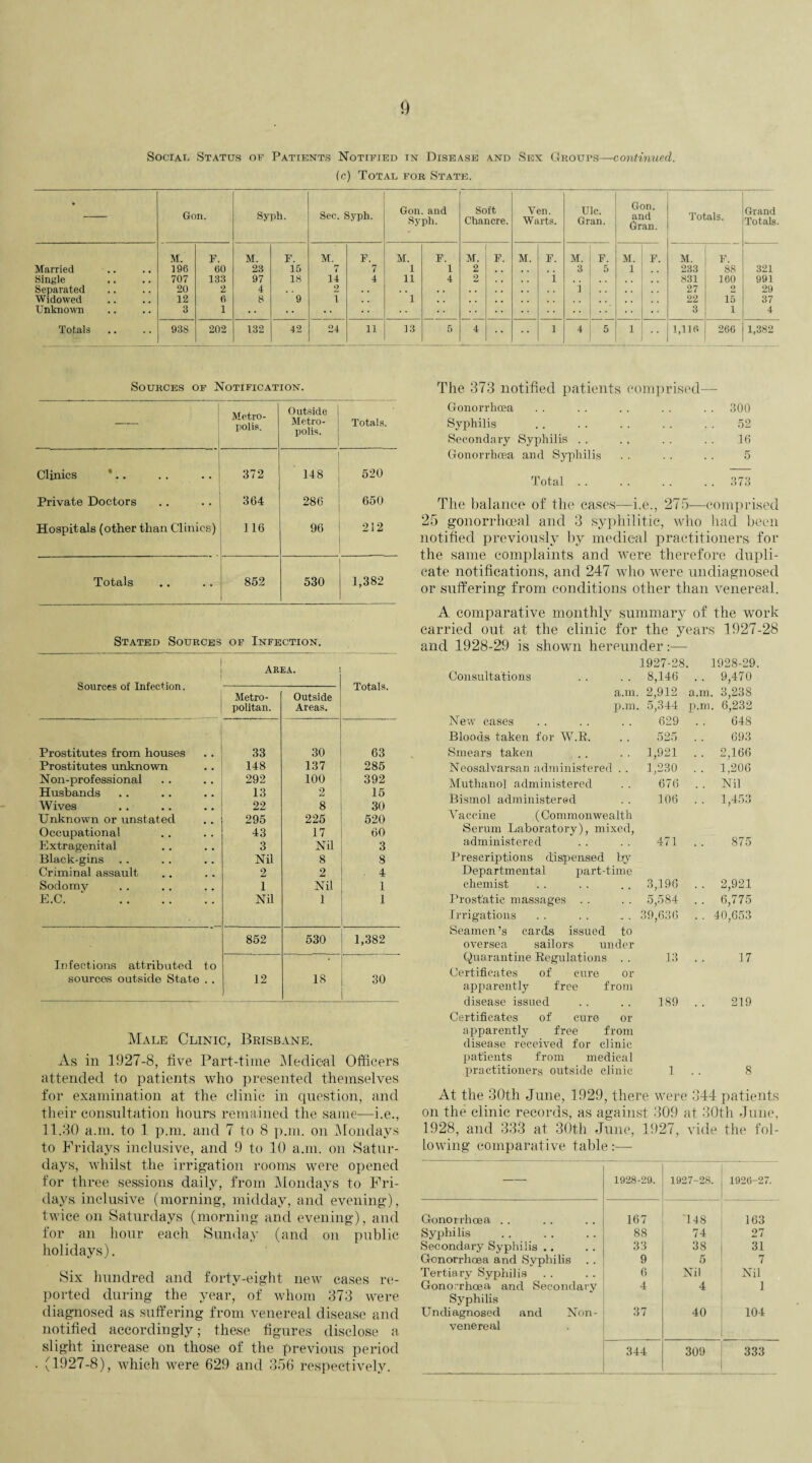 Social Status of Patients Notified in Disease and Sex Groups—continued. (c) Total for State. * Gon. Syph. Sec. Syph. Gon. and Syph. Soft Chancre. Ven. Warts. Ulc. Gran. Gon. and Gran. Totals. Grand Totals. M. F. M. F. M. F. M. F. M. F. M. F. M. F. M. F. M. F. Married 196 60 23 15 rj i 7 1 1 2 3 5 1 233 88 321 Single 707 133 97 18 14 4 11 4 2 1 831 160 991 Separated 20 2 4 2 . . , . 1 27 o 29 Widowed 12 0 8 9 i . » 1 . . 22 15 37 Unknown 3 1 •• •• 3 1 4 Totals .. 938 202 132 42 24 11 13 5 4 •• 1 4 5 1 1,116 266 1,382 Sources of Notification. Metro¬ polis. Outside Metro¬ polis. Totals. Clinics *.. 372 148 520 Private Doctors 364 286 650 Hospitals (other than Clinics) 116 96 212 Totals 852 530 1,382 Stated Sources of Infection. Sources of Infection. Area. Totals. Metro¬ politan. Outside Areas. Prostitutes from houses 33 30 63 Prostitutes unknown 148 137 285 Non-professional 292 100 392 Husbands 13 2 15 Wives 22 8 30 Unknown or unstated 295 225 520 Occupational 43 17 60 Extragenital 3 Nil 3 Black-gins Nil 8 8 Criminal assault 2 2 ■ 4 Sodomy 1 Nil 1 E.C. . Nil 1 1 852 530 1,382 Infections attributed to sources outside State . . 12 18 30 Male Clinic, Brisbane. As in 1927-8, five Part-time Medical Officers attended to patients who presented themselves for examination at the clinic in question, and their consultation hours remained the same—i.e., 11.30 a.m. to 1 p.m. and 7 to 8 p.m. on Mondays to Fridays inclusive, and 9 to 10 a.m. on Satur¬ days, whilst the irrigation rooms were opened for three sessions daily, from Mondays to Fri¬ days inclusive (morning, midday, and evening), twice on Saturdays (morning and evening), and for an hour each Sunday (and on public holidays). Six hundred and forty-eight new cases re¬ ported during the year, of whom 373 were diagnosed as suffering from venereal disease and notified accordingly; these figures disclose a slight increase on those of the previous period . (1927-8), which were 629 and 356 respectively. The 373 notified patients comprised— Gonorrhoea . . 300 Syphilis 52 Secondary Syphilis 16 Gonorrhoea and Syphilis 5 Total. . . 373 The balance of the cases—i.e., 275—comprised 25 gonorrhoeal and 3 syphilitic, who had been notified previously by medical practitioners for the same complaints and were therefore dupli¬ cate notifications, and 247 who were undiagnosed or suffering from conditions other than venereal. A comparative monthly summary of the work carried out at the clinic for the years 1927-28 and 1928-29 is shown hereunder:— Consultations 1927-28 8,146 1928-29 . . 9,470 a.m. 2,912 a.m. 3,238 p.m. 5,344 p.m. 6,232 New cases 629 648 Bloods taken for W.R. 525 693 Smears taken 1,921 . . 2,166 Neosalvarsan administered . . 1,230 .. 1,206 Muthanol administered 676 . . Nil Bismol administered 106 . . 1,453 Vaccine (Commonwealth Serum Laboratory), mixed, administered 471 875 Prescriptions dispensed by Departmental part-time chemist 3,196 . . 2,921 Prost'atie massages 5,584 . . 6,775 Irrigations 39,636 . . 40,653 Seamen’s cards issued to oversea sailors under Quarantine Regulations . . Certificates of cure or apparently free from disease issued Certificates of cure or apparently free from disease received for clinic patients from medical practitioners outside clinic 13 189 17 219 At the 30th June, 1929, there were 344 patients on the clinic records, as against 309 at 30th June, 1928, and 333 at 30t.h June, 1927, vide the fol¬ lowing comparative table:— — 1928-29. 1927-28. 1926-27. Gonorrhoea . . 167 148 163 Syphilis 88 74 27 Secondary Syphilis .. 33 38 31 Gonorrhoea and Syphilis . . 9 5 7 Tertiary Syphilis 6 Nil Nil Gonorrhoea and Secondary 4 4 1 Syphilis Undiagnosed and Non- 37 40 104 venereal 344 309 333