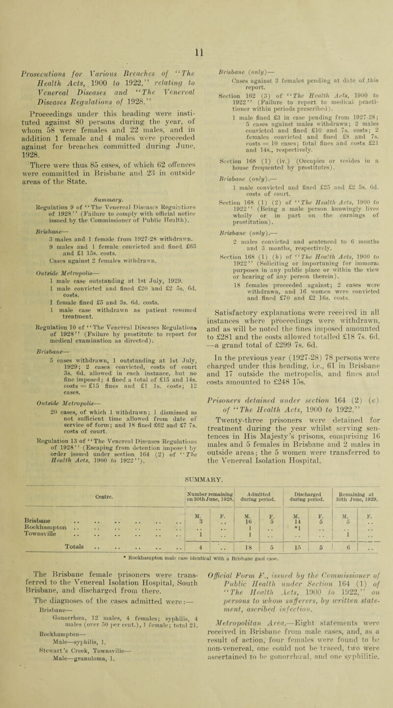 Prosecutions for Various Breaches of “The Health Acts, 1900 to 1922,7 ’ relating to Venereal Diseases and, “The Venereal Diseases Regulations of 1928.’’ Proceedings under this heading were insti¬ tuted against 80 persons during the year, of whom 58 were females and 22 males, and in addition 1 female and 4 males were proceeded against for breaches committed during June, 1928. There were thus 85 eases, of which 62 offences were committed in Brisbane and 23 in outside areas of the State. Summary. Regulation 9 of “ The Venereal Diseases Regulations of 1928” (Failure to comply with official notice issued by the Commissioner of Public Health). Brisbane— 3 males and 1 female from 1927-28 withdrawn. 9 males and 1 female, convicted and fined £63 and £1 15s. costs. Cases against 2 females withdrawn. Outside Metropolis— 1 male case outstanding at 1st July, 1929. 1 male convicted and fined £20 and £2 5s. 6d. costs. I female fined £5 and 3s. 6d. costs. 1 male case withdrawn as patient resumed treatment. Regulation 10 of “The Venereal Diseases Regulations of 1928” (Failure by prostitute to report for medical examination as directed). Brisbane— 5 cases withdrawn, 1 outstanding at 1st July, 1929; 2 cases convicted, cost's of court 3s. 6d. allowed in each instance, but no fine imposed; 4 fined a total of £15 and 14s. costs = £15 fines and £1 Is. costs; 12 cases. Outside Metropolis— 20 cases, of which 1 withdrawn; 1 dismissed as not sufficient time allowed from date of service of form; and 18 fined £62 and £7 7s. costs of court. Regulation 13 of “The Venereal Diseases Regulations of 1928” (Escaping from detention impose l by order issued under section 164 (2) of 11 The Health Acts, 1900 to 1922”). Brisbane (only) — Cases against 3 females pending at date of this report. Section 162 (3) of “The Health Acts, 1900 to 1922” (Failure to report to medical practi¬ tioner within periods prescribed). 1 male fined £3 in ease pending from 1927-28; 5 cases against males withdrawn; 2 males convicted and fined £10 and 7s. costs; 2 females convicted and fined £8 and 7s. costs — 10 cases; total fines and costs £21 and 14s., respectively. Section 168 (1) (iv.) (Occupies or resides in a house frequented by prostitutes). Brisbane, (only).— 1 male convicted and fined £25 and £2 5s. 6d. costs of court. Section 168 (1) (2) of “The Health Acts, 1900 to 1922” (Being a male person knowingly lives wholly or in part on the earnings of prostitution). Brisbane (only).— 2 males convicted and sentenced to 6 months and 3 months, respectively. Section 168 (1) (b) of “The Health Acts, 1900 to 1922” (Soliciting or importuning for immoral purposes in any public place or within the view or hearing of any person therein). 18 females proceeded against; 2 cases were withdrawn, and 16 women were convicted and fined £70 and £2 16s. costs. Satisfactory explanations were received in all instances where proceedings were withdrawn, and as will be noted the tines imposed amounted to £281 and the costs allowed totalled £18 7s. 6d. —a grand total of £299 7s. 6d. In the previous year (1927-28) 78 persons were charged under this heading, i.e., 61 in Brisbane and 17 outside the metropolis, and lines and costs amounted to £248 15s. Prisoners detained under section 164 (2) (c) of “The Health Acts, 1900 to 1922.” Twenty-three prisoners were detained for treatment during the year whilst serving sen¬ tences in His Majesty’s prisons, comprising 16 males and 5 females in Brisbane and 2 males in outside areas; the 5 women were transferred to the Venereal Isolation Hospital. SUMMARY. Centre. Number remaining on 30th June, 1928. Admitted during period. Discharged during period. Remaining at 30th June, 1929. M. F. M. F. M. F. M. F. Brisbane # . • • O o 16 5 14 5 5 Rockhampton , , 1 *1 Townsville .. 1 1 i Totals ♦ • 4 • • 18 5 15 5 6 • • * Rockhampton male case identical with a Brisbane gaol case. The Brisbane female prisoners were trans¬ ferred to the Venereal Isolation Hospital, South Brisbane, and discharged from there. The diagnoses of the cases admitted were:— Brisbane— Gonorrhoea, 12 males, 4 females; syphilis, 4 males (over 50 per cent.), 1 female; total 21. Rockhampton— Male—syphilis, 1. Stewart’s Creek, Townsville—- Male—granuloma, 1. Official Form F., issued by the Commissioner of Public Health under Section 164 (1) of “The Health Acts, 1900 to 1922,” on persons to whom sufferers, by written state¬ ment, ascribed infection. Metropolitan Area.—Eight statements were received in Brisbane from male cases, and, as a result of action,' four females were found to be non-venereal, one could not be traced, two were ascertained to be gonorrhoeal, and one syphilitic.