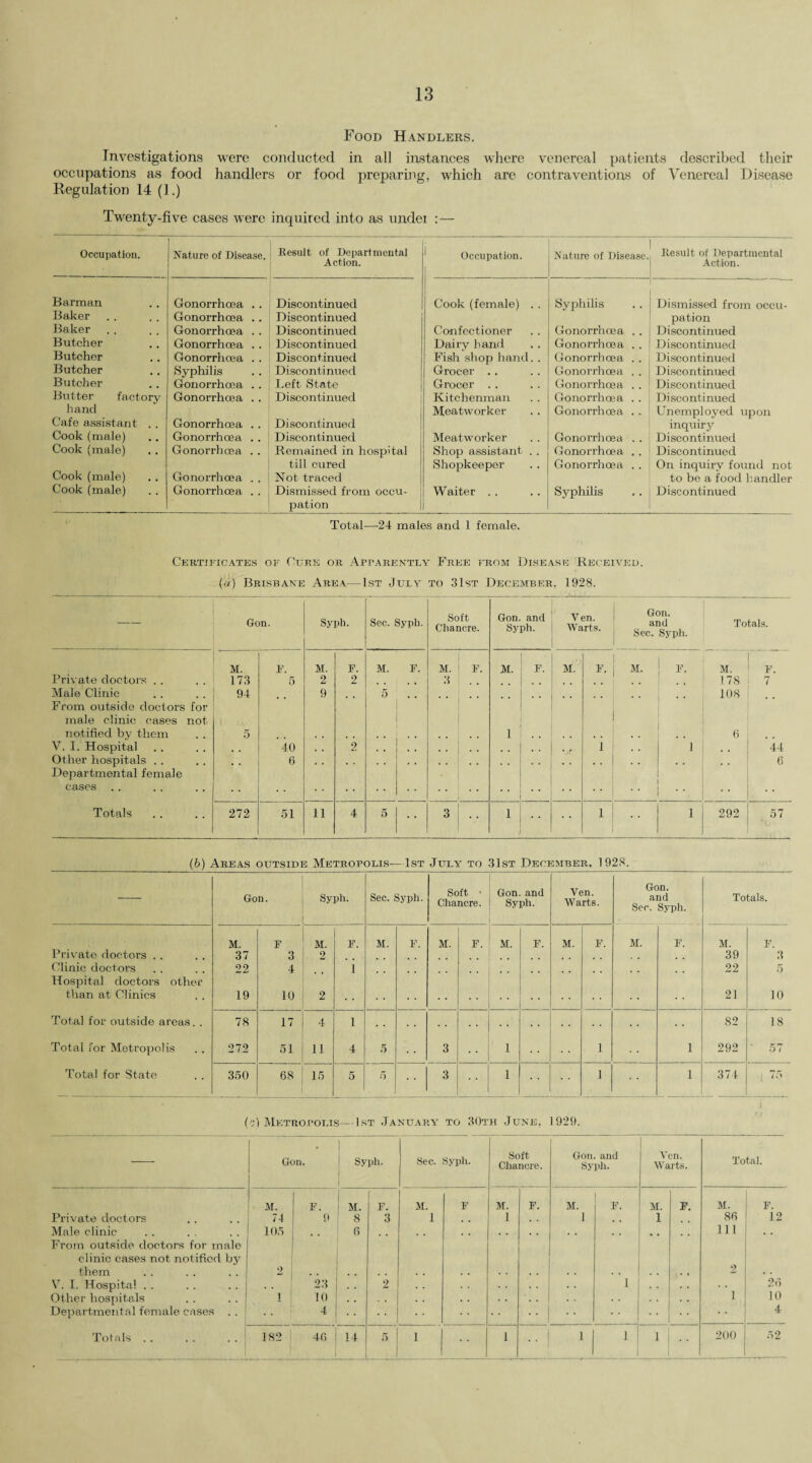 Food Handlers. Investigations were conducted in all instances where venereal patients described their occupations as food handlers or food preparing, which are contraventions of Venereal Disease Regulation 14 (1.) Twenty-five cases were inquired into as under :— Occupation. Nature of Disease. Result of Departmental Action. Occupation. Nature of Disease. Result of Departmental Action. Barman Gonorrhoea . . Discontinued Cook (female) . . Syphilis Dismissed from occu- Baker Gonorrhoea .. Discontinued pation Baker Gonorrhoea . . Discontinued Confectioner Gonorrhoea . . Discontinued Butcher Gonorrhoea . . Discontinued Dairy hand Gonorrhoea . . Discontinued Butcher Gonorrhoea . . Discontinued Fish shop hand. . Gonorrhoea .. Discontinued Butcher Syphilis Discontinued Grocer . . Gonorrhoea . . Discontinued Butcher Gonorrhoea . . Left State Grocer .. Gonorrhoea . . Discontinued Butter factory Gonorrhoea . . Discontinued Kitchenman Gonorrhoea .. Discontinued hand Meatworker Gonorrhoea . . Unemployed upon Cafe assistant . . Gonorrhoea . . Discontinued inquiry Cook (male) Gonorrhoea .. Discontinued Meatworker Gonorrhoea . . Discontinued Cook (male) Gonorrhoea . . Remained in hospital Shop assistant . . Gonorrhoea .. Discontinued till cured Shopkeeper Gonorrhoea . . On inquiry found not Cook (male) Gonorrhoea . . Not traced to be a food handler Cook (male) Gonorrhoea . . Dismissed from occu- Waiter . . Syphilis Discontinued pation Total—-24 males and 1 female. Certificates or Cure or Apparently Free from Disease Received. (a) Brisbane Area-—1st July to 31st December, 1928. _ Gon. Syph. Sec. Syph. Soft Chancre. Gon. and Syph. - ! n ■ Gon. and Sec. Syph. Totals. M. F. M. F. M. F. M. F. At. F. M. F. M. F. M. F. Private doctors . . 173 5 2 2 . k 3 , , 178 7 Male Clinic From outside doctors for male clinic cases not 94 • * 9 5 * * 108 • * notified by them 5 1 . , 0 V. I. Hospital 40 9 , , , , , , , . . , i 1 44 Other hospitals . . Departmental female 6 • ' 6 cases •• •• Totals 272 51 11 4 5 3 1 i 1 292 57 (b) Areas outside Metropolis—1st July to 31st December, 1928. Gon. Syph. Sec. Syph. Soft ' Chancre. Gon. and Syph. Ven. Warts. Gon. and Sec. Syph. Totals. M. F M. F. M. F. M. F. M. F. M. F. M. F. it. F. Private doctors . . 37 3 2 , , 39 3 Clinic doctors Hospital doctors other 22 4 i 22 5 than at Clinics 19 10 2 21 10 Total for outside areas. . 78 17 4 l • • • • • • 82 18 Total for Metropolis 272 51 11 4 5 3 l 1 1 292 57 Total for State 350 CC CD 15 5 f) 3 1 1 1 374 75 (A Metropolis—1st January to 30th June, 1929. Gon. Syph. Sec. Syph. Soft Chancre. Gon. and Syph. Ven. Warts. Total. M. F. M. F. M. F M. F. M. F. M. F. M. F. Private doctors 71 9 8 3 1 . , 1 1 1 86 12 Male clinic 105 6 . , , . . . , , 111 . . From outside doctors for male clinic cases not notified by them 2 . . 2 V. I. Hospital . . . . 23 . . 2 . . 1 . . . . i 26 Other hospitals i 10 | . . . . 10 Departmental female cases . . * •• i • • 4 Totals . . . . . . 182 46 i 14 5 | 1 1 1 .. 1 1 1 ’’ ’ 200 52