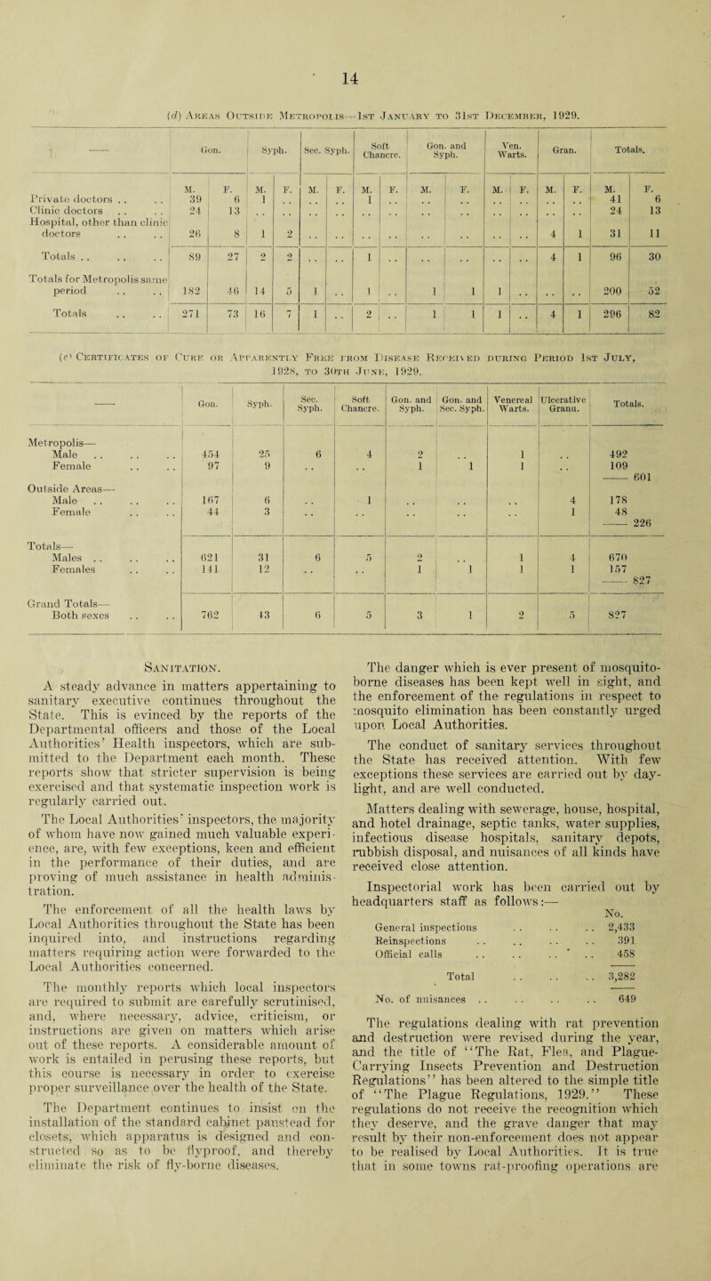 (d) Areas Outside Metropolis—1st .January to 31st December, 1929. 1 - Gon. Syph. a 1 o co Syph. Soft Chancre. Gon. and Syph. Ven. Warts. Gran. Totals. M. F. M. F. M. F. M. F. M. F. M. F. M. F. M. F. Private doctors . . 39 6 1 1 . 41 6 Clinic doctors 24 13 24 13 Hospital, other than clinic doctors 26 8 1 2 • • 4 1 31 11 Totals . . 89 27 2 2 . • 1 • • • • 4 1 96 30 Totals for Metropolis same period 182 46 14 5 1 1 1 1 .1 200 52 Totals 271 73 16 7 1 2 1 1 1 4 1 296 82 (<?' Certificates of Cure or Apparently Free trom Disease Received during Period 1st July, 3 92S, to 30th June, 1929. Gon. Syph. Sec. Syph. Soft Chancre. Gon. and Gon. and Syph. Sec. Syph. Venereal Warts. Ulcerative G-rann. Totals. Metropolis— Male 454 25 6 4 2 j .. 1 492 Female 97 9 1 1 1 109 601 Outside Areas— Male 167 6 - 1 i , ; 4 178 Female 44 3 1 48 -226 Totals— Males 621 31 6 5 2 i 1 4 670 Females 141 12 • * . i j i 1 1 157 -827 Grand Totals— Both sexes 762 43 6 5 3 1 2 5 827 Sanitation. A steady advance in matters appertaining to sanitary executive continues throughout the State. This is evinced by the reports of the Departmental officers and those of the Local Authorities’ Health inspectors, which are sub¬ mitted to the Department each month. These reports show that stricter supervision is being exercised and that systematic inspection work is regularly carried out. The Local Authorities’ inspectors, the majority of whom have now gained much valuable experi • ence, are, with few exceptions, keen and efficient in the performance of their duties, and are proving of much assistance in health adminis¬ tration. The enforcement of all the health laws by Local Authorities throughout the State has been inquired into, and instructions regarding matters requiring action were forwarded to the Local Authorities concerned. The monthly reports which local inspectors are required to submit are carefully scrutinised, and, where necessary, advice, criticism, or instructions are given on matters which arise out of these reports. A considerable amount of work is entailed in perusing these reports, but this course is necessary in order to exercise proper surveillance over the health of the State. The Department continues to insist on the installation of the standard cabinet panstead for closets, which apparatus is designed and con¬ structed so as to be fiyproof, and thereby eliminate the risk of fly-borne diseases, The danger which is ever present of mosquito- borne diseases has been kept well in sight, and the enforcement of the regulations in respect to mosquito elimination has been constantly urged upon Local Authorities. The conduct of sanitary services throughout the State has received attention. With few exceptions these services are carried out by day¬ light, and are well conducted. Matters dealing with sewerage, house, hospital, and hotel drainage, septic tanks, water supplies, infectious disease hospitals, sanitary depots, rubbish disposal, and nuisances of all kinds have received close attention. Inspectorial work has been carried out headquarters staff as follows:— No. General inspections . . 2,433 Reinspections 391 Official calls .. ' . . 458 Total . . 3,282 No. of nuisances 649 The regulations dealing with rat prevention and destruction were revised during the year, and the title of “The Rat, Flea, and Plague- Carrying Insects Prevention and Destruction Regulations” has been altered to the simple title of “The Plague Regulations, 1929.” These regulations do not receive the recognition which they deserve, and the grave danger that may result by their non-enforcement does not appear to be realised by Local Authorities. It is true that in some towns rat-proofing operations are